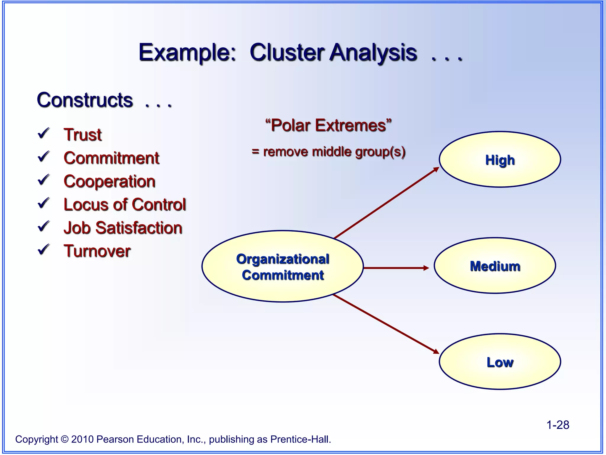 Copyright © 2010 Pearson Education, Inc., publishing as Prentice-Hall.
1-28
Constructs . . .
 Trust
 Commitment
 Cooperation
 Locus of Control
 Job Satisfaction
 Turnover
High
Medium
Low
Organizational
Commitment
Example: Cluster Analysis . . .
“Polar Extremes”
= remove middle group(s)
 
