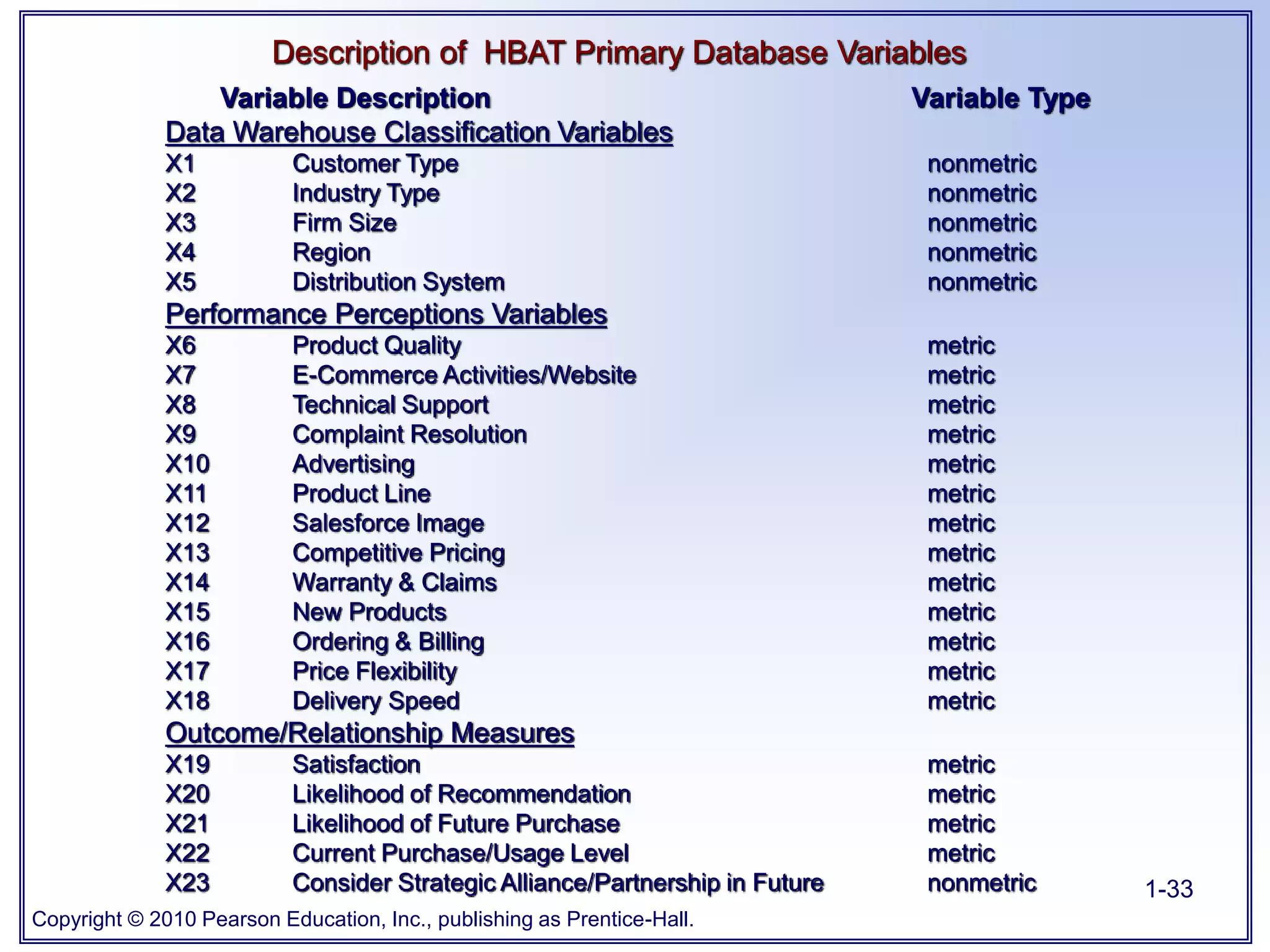 Copyright © 2010 Pearson Education, Inc., publishing as Prentice-Hall.
1-33
Variable Description Variable Type
Data Warehouse Classification Variables
X1 Customer Type nonmetric
X2 Industry Type nonmetric
X3 Firm Size nonmetric
X4 Region nonmetric
X5 Distribution System nonmetric
Performance Perceptions Variables
X6 Product Quality metric
X7 E-Commerce Activities/Website metric
X8 Technical Support metric
X9 Complaint Resolution metric
X10 Advertising metric
X11 Product Line metric
X12 Salesforce Image metric
X13 Competitive Pricing metric
X14 Warranty & Claims metric
X15 New Products metric
X16 Ordering & Billing metric
X17 Price Flexibility metric
X18 Delivery Speed metric
Outcome/Relationship Measures
X19 Satisfaction metric
X20 Likelihood of Recommendation metric
X21 Likelihood of Future Purchase metric
X22 Current Purchase/Usage Level metric
X23 Consider Strategic Alliance/Partnership in Future nonmetric
Description of HBAT Primary Database Variables
 