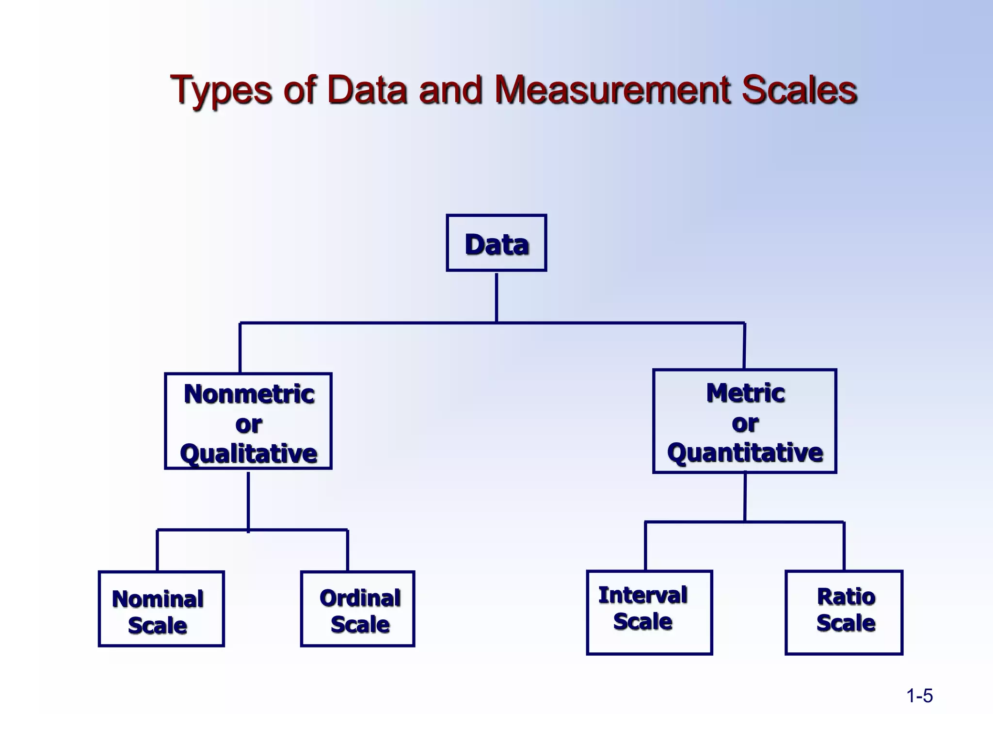 1-5
Types of Data and Measurement Scales
Data
Metric
or
Quantitative
Nonmetric
or
Qualitative
Nominal
Scale
Ordinal
Scale
Interval
Scale
Ratio
Scale
 