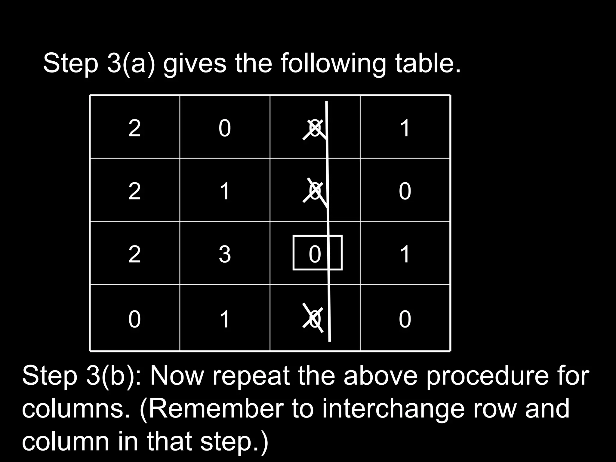 Step 3(a) gives the following table.

        2       0      0       1

        2       1      0       0

        2       3      0       1

        0       1      0       0

Step 3(b): Now repeat the above procedure for
columns. (Remember to interchange row and
column in that step.)
 