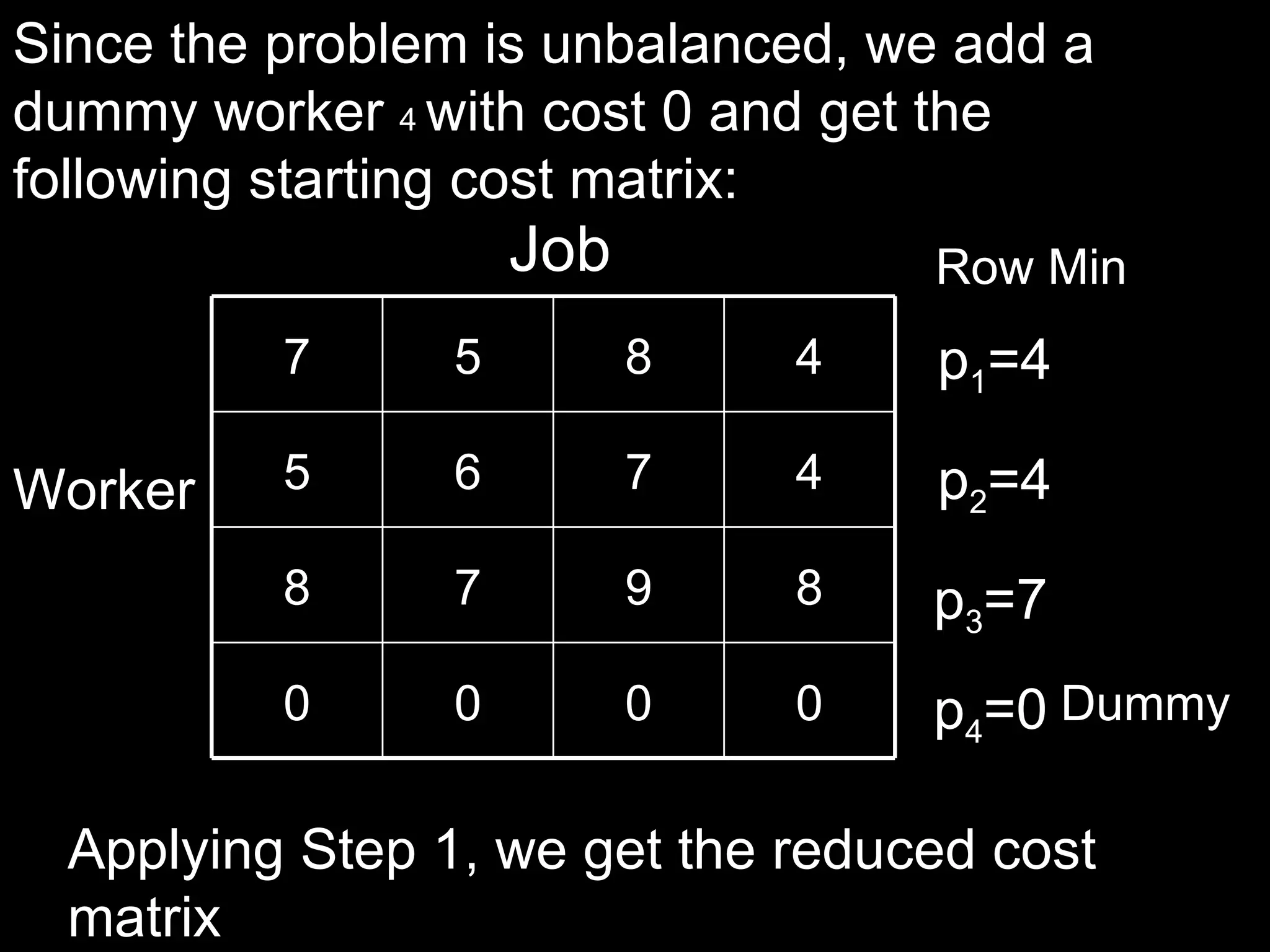 Since the problem is unbalanced, we add a
dummy worker 4 with cost 0 and get the
following starting cost matrix:
                     Job           Row Min
          7      5         8   4   p1=4

Worker    5      6         7   4   p2=4
          8      7         9   8   p3=7
          0      0         0   0   p4=0 Dummy

  Applying Step 1, we get the reduced cost
  matrix
 