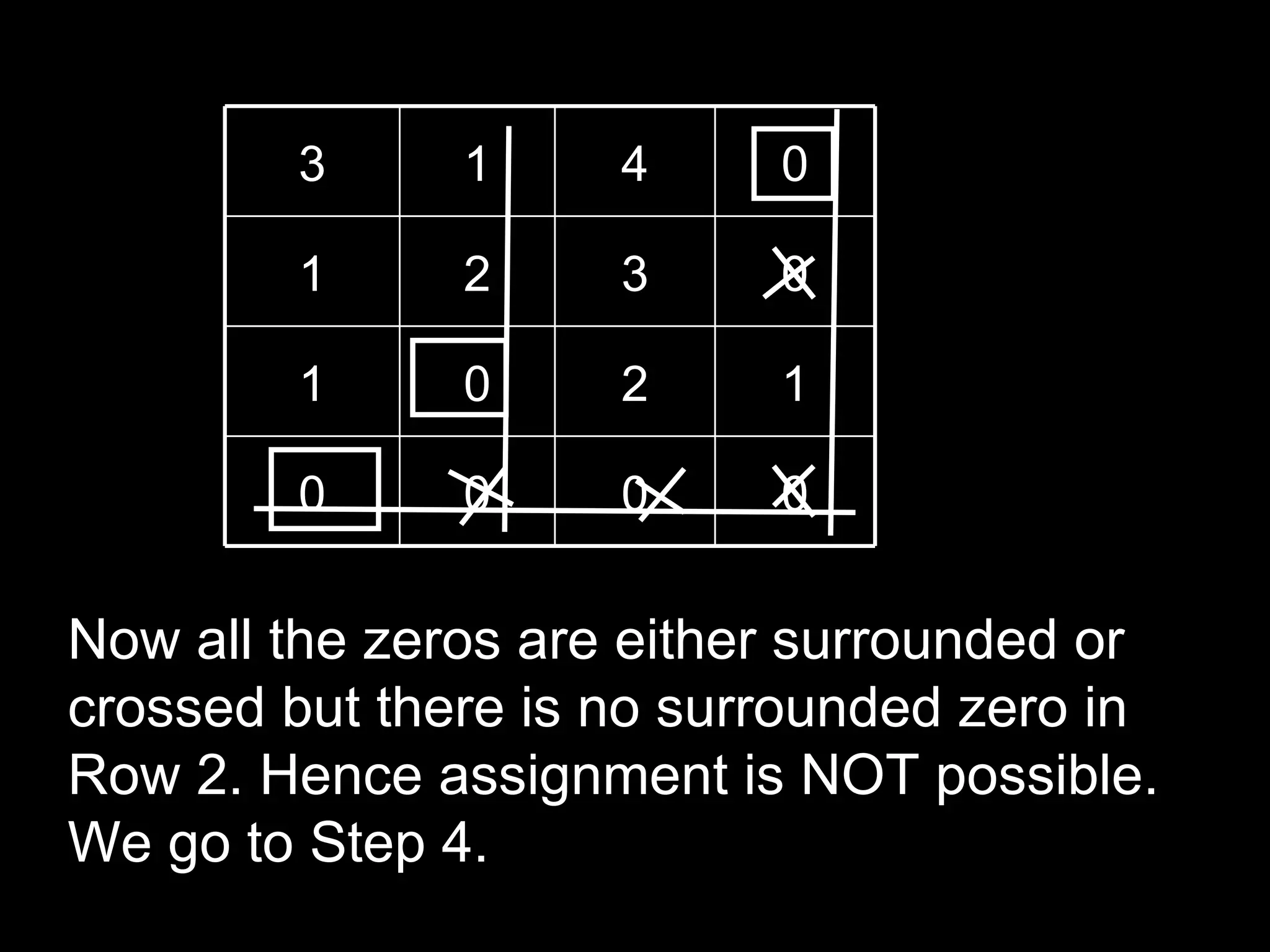 3      1     4     0

        1      2     3     0

        1      0     2     1

        0      0     0     0

Now all the zeros are either surrounded or
crossed but there is no surrounded zero in
Row 2. Hence assignment is NOT possible.
We go to Step 4.
 