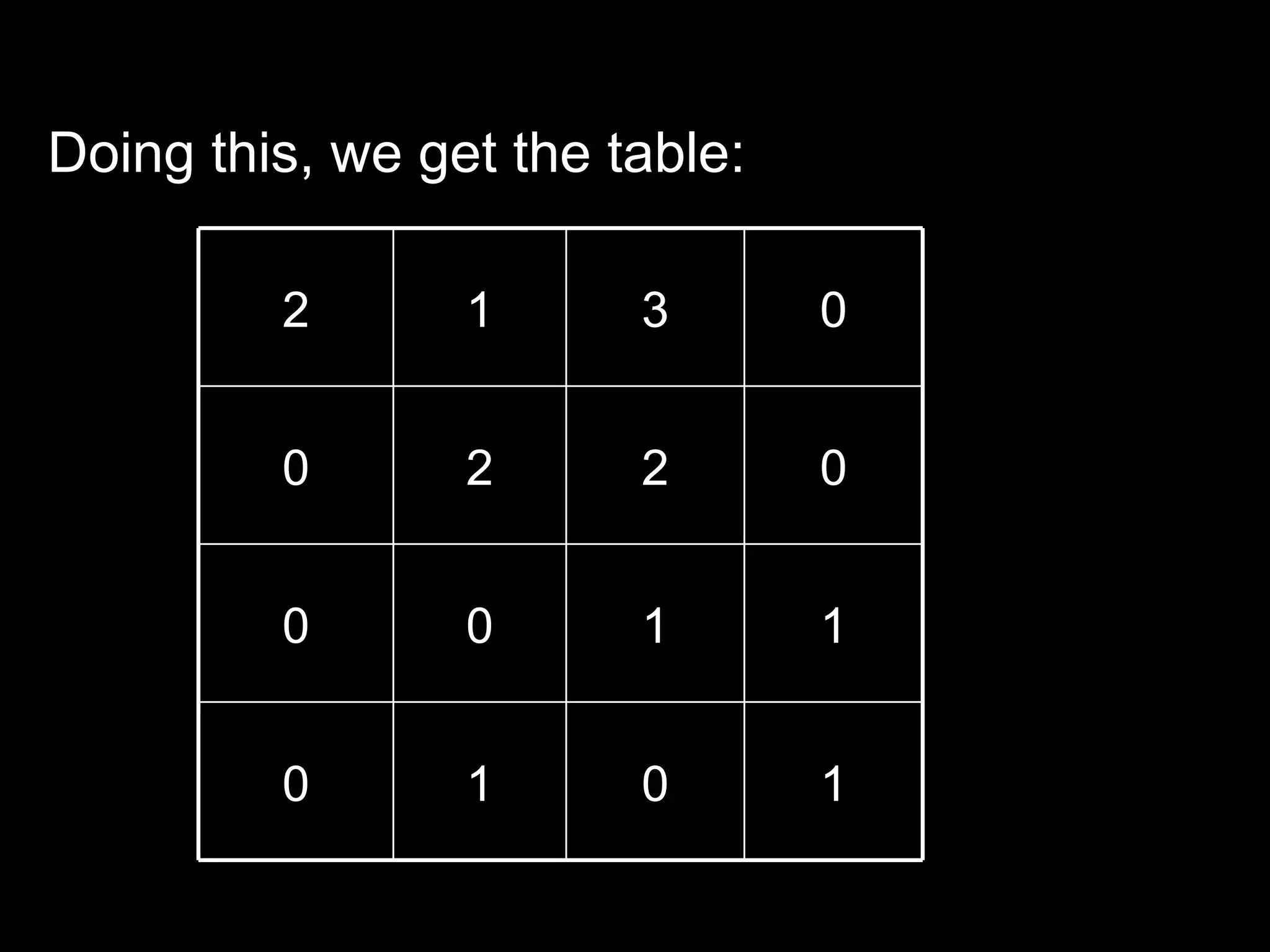 Doing this, we get the table:

         2       1      3       0


         0       2      2       0


         0       0      1       1


         0       1      0       1
 