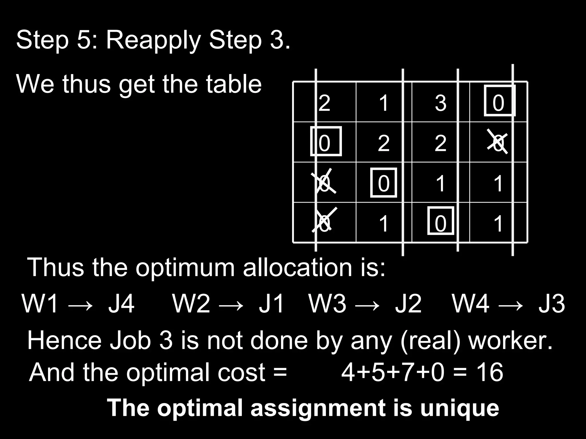 Step 5: Reapply Step 3.
We thus get the table
                          2   1   3   0
                          0   2   2   0
                          0   0   1   1
                          0   1   0   1
Thus the optimum allocation is:
W1 → J4 W2 → J1 W3 → J2 W4 → J3
Hence Job 3 is not done by any (real) worker.
And the optimal cost =    4+5+7+0 = 16
       The optimal assignment is unique
 