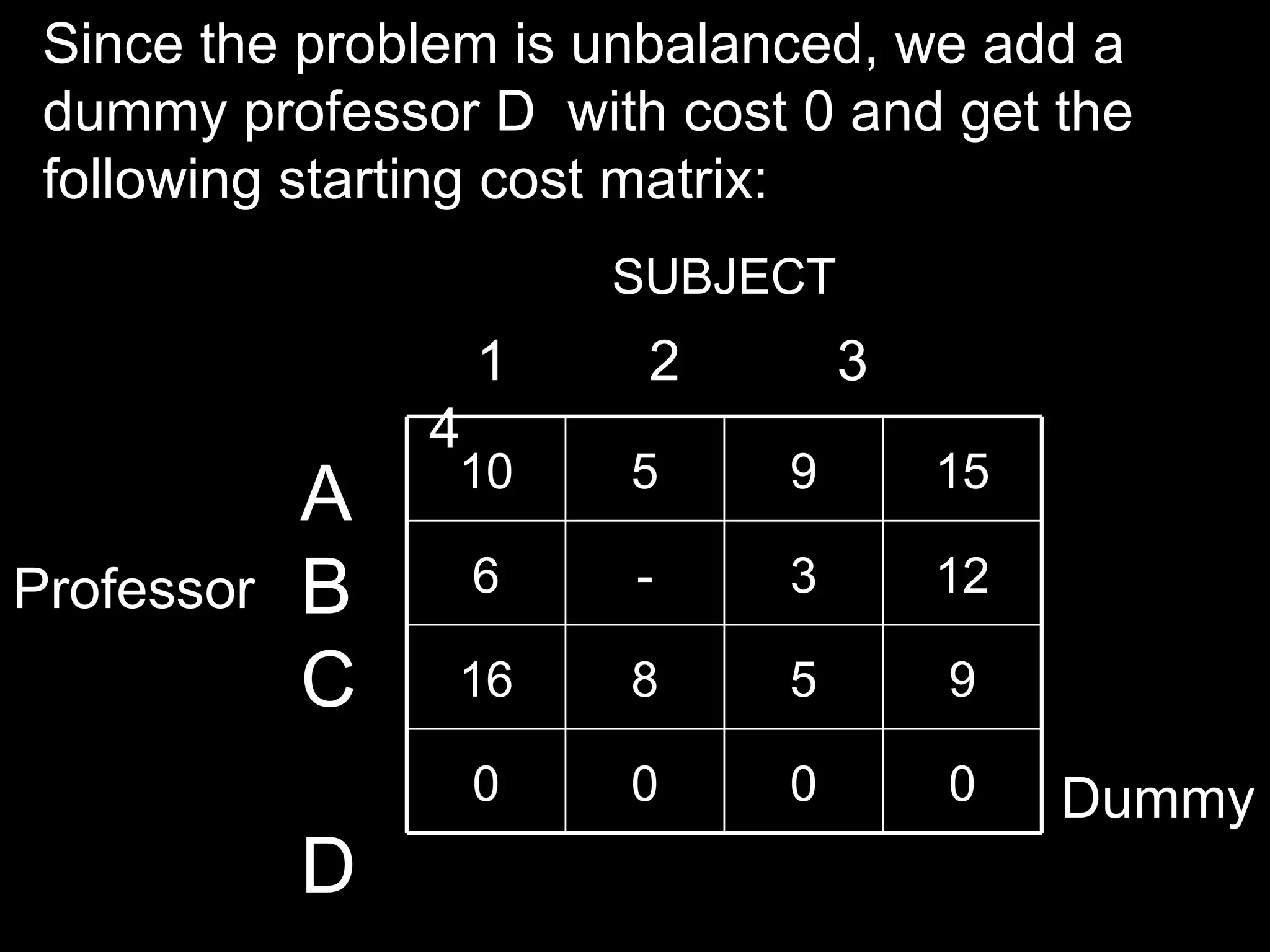 Since the problem is unbalanced, we add a
 dummy professor D with cost 0 and get the
 following starting cost matrix:
                        SUBJECT
                    1    2        3
                4
                10      5    9        15
            A
Professor   B       6   -    3        12

            C   16      8    5        9

                    0   0    0        0    Dummy
            D
 