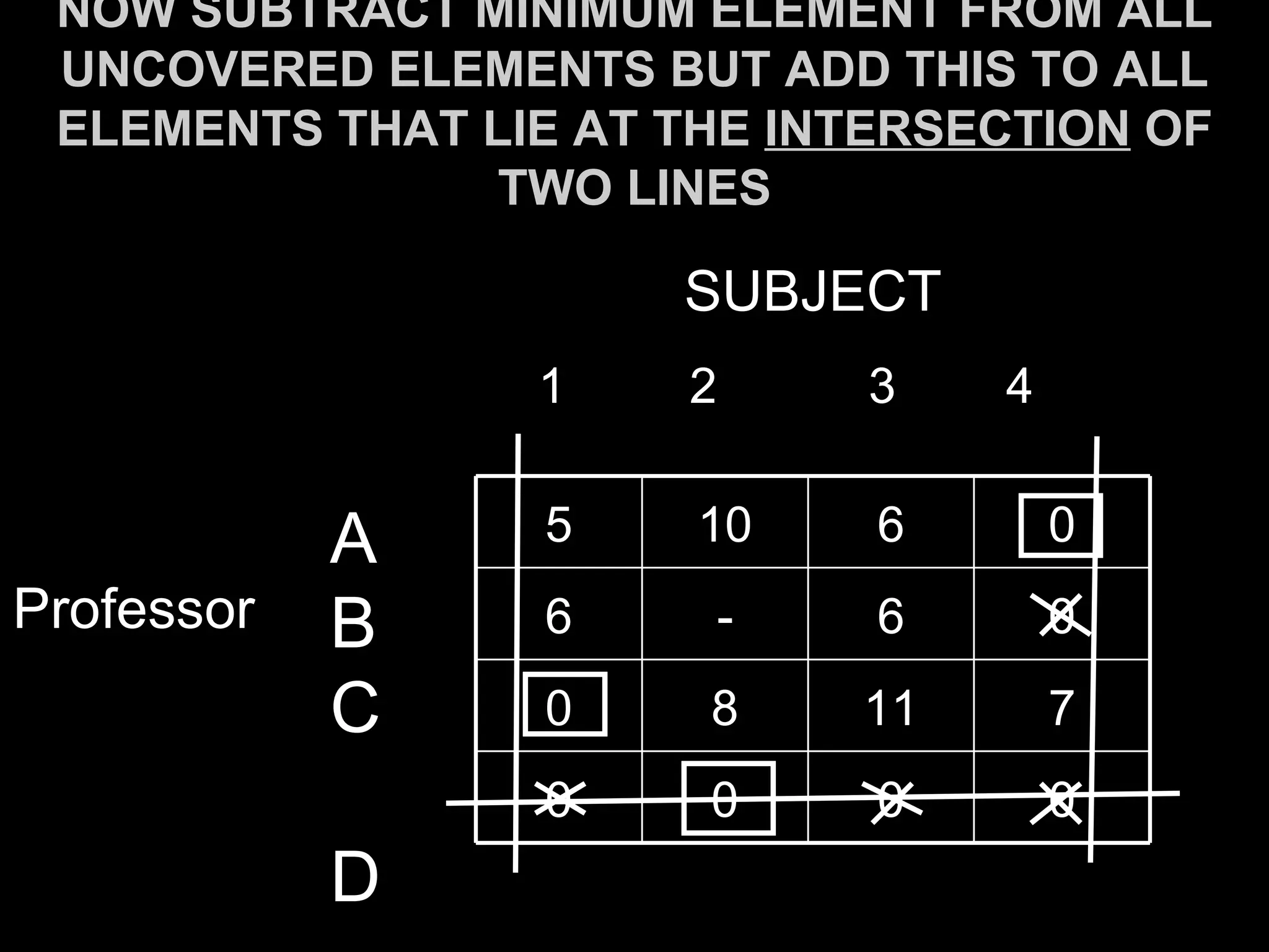 NOW SUBTRACT MINIMUM ELEMENT FROM ALL
 UNCOVERED ELEMENTS BUT ADD THIS TO ALL
 ELEMENTS THAT LIE AT THE INTERSECTION OF
                TWO LINES

                      SUBJECT
                 1    2      3   4


            A    5     10    6       0
Professor   B    6     -     6       0

            C    0     8    11       7
                 0     0     0       0
            D
 