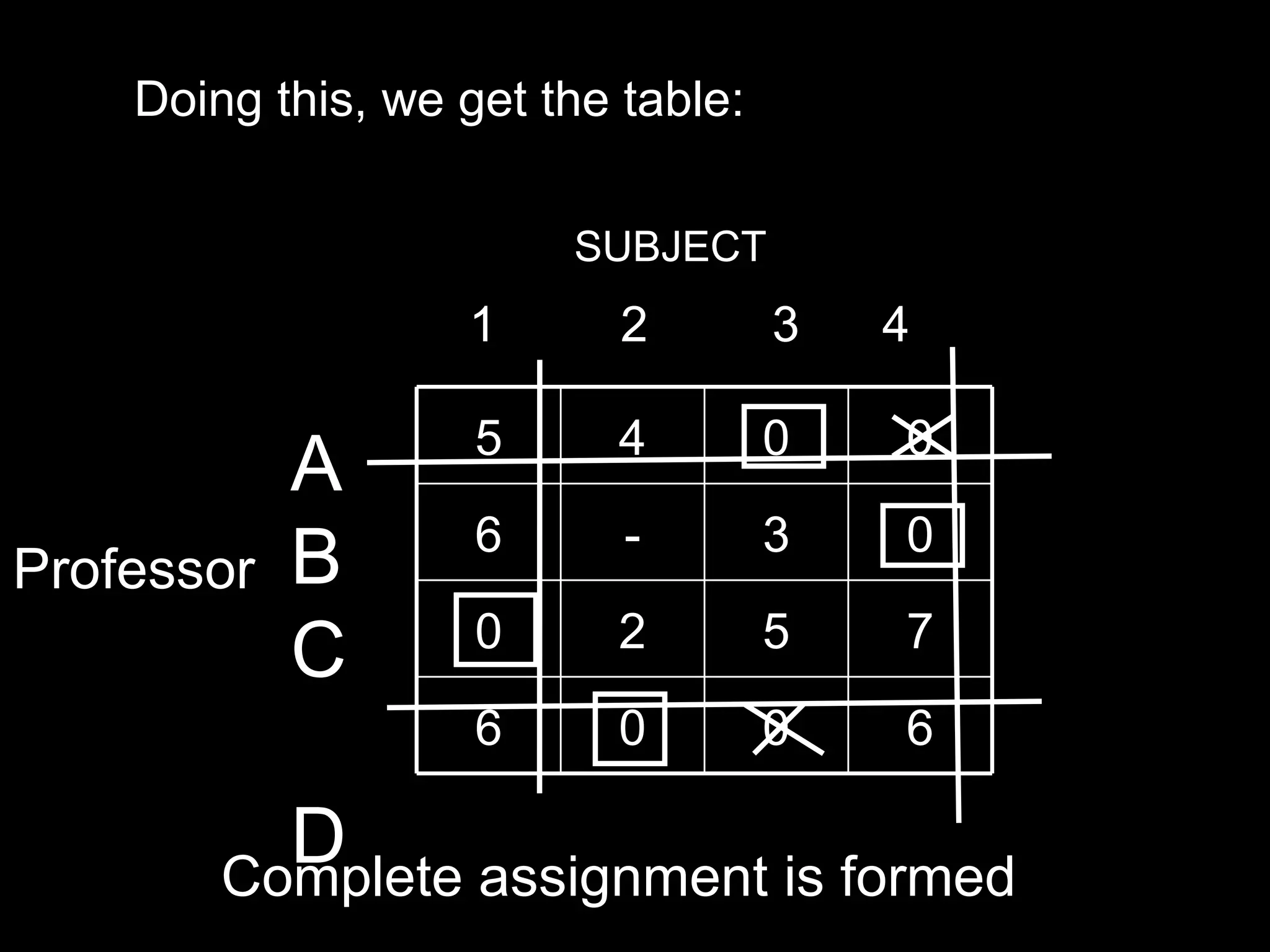 Doing this, we get the table:

                        SUBJECT
                   1       2        3   4

                    5      4        0   0
            A
                    6      -        3   0
Professor   B
                    0      2        5   7
            C
                    6      0        0   6

          D
        Complete assignment is formed
 