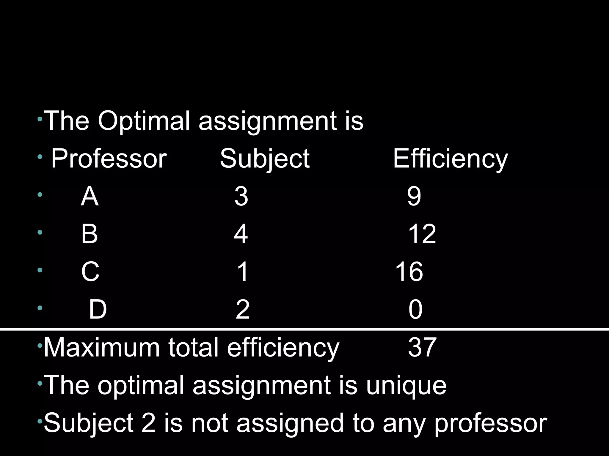 •The  Optimal assignment is
• Professor     Subject        Efficiency
•   A             3             9
•   B             4             12
•   C             1            16
•    D            2             0
•Maximum total efficiency       37
•The optimal assignment is unique

•Subject 2 is not assigned to any professor
 