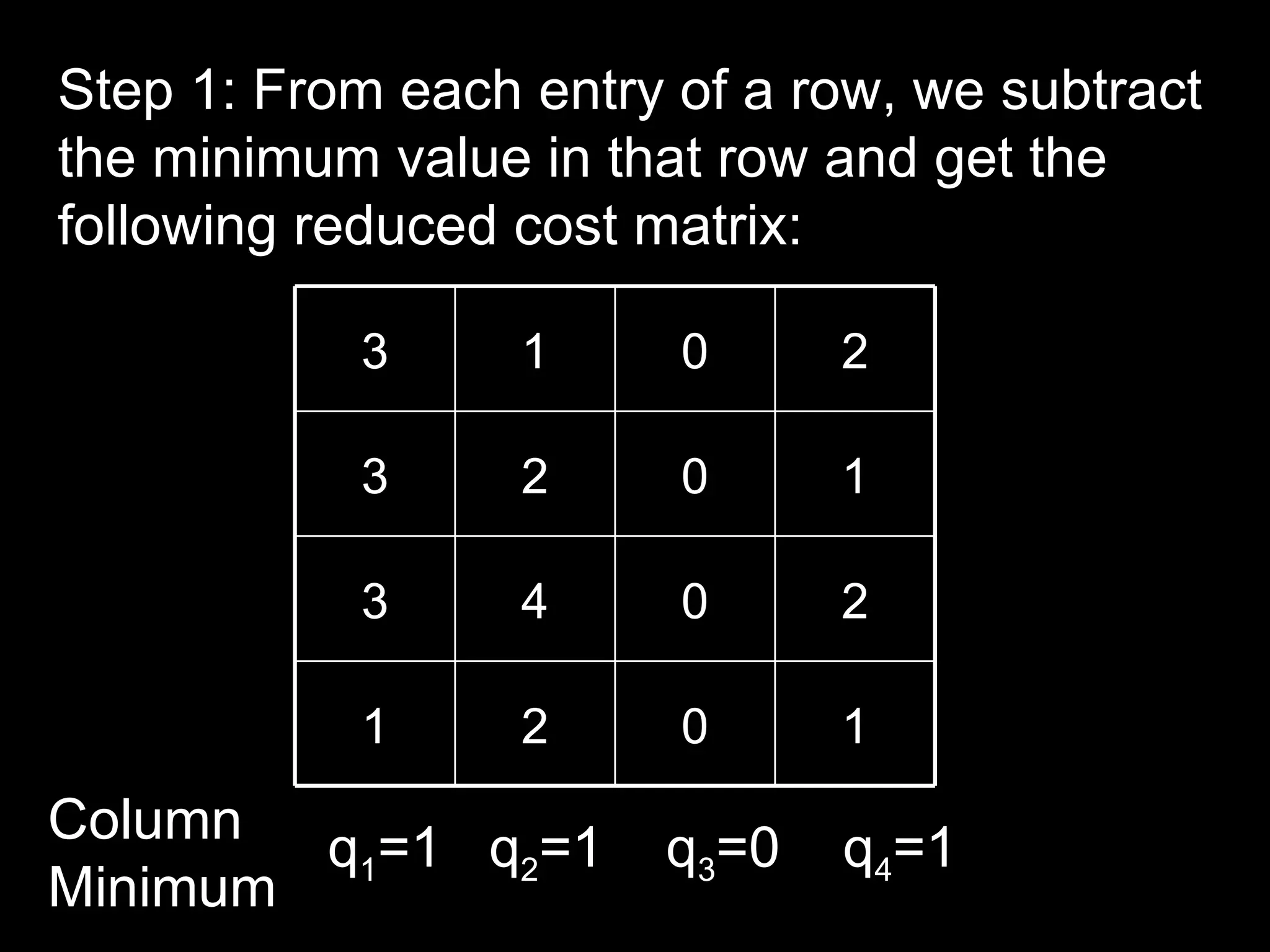 Step 1: From each entry of a row, we subtract
the minimum value in that row and get the
following reduced cost matrix:

           3      1     0     2

           3      2     0     1

           3      4     0     2

           1      2     0     1
Column  q1=1 q2=1      q3=0   q4=1
Minimum
 