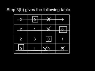 Step 3(b) gives the following table.

       2       0      0       1

       2       1      0       0

       2       3      0       1

       0       1      0       0
 