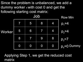 Since the problem is unbalanced, we add a
dummy worker 4 with cost 0 and get the
following starting cost matrix:
                     Job           Row Min
          7      5         8   4   p1=4

Worker    5      6         7   4   p2=4
          8      7         9   8   p3=7
          0      0         0   0   p4=0 Dummy

  Applying Step 1, we get the reduced cost
  matrix
 
