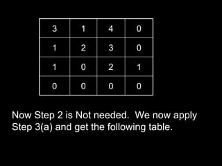 3     1    4     0

        1     2    3     0

        1     0    2     1

        0     0    0     0


Now Step 2 is Not needed. We now apply
Step 3(a) and get the following table.
 