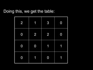 Doing this, we get the table:

         2       1      3       0


         0       2      2       0


         0       0      1       1


         0       1      0       1
 