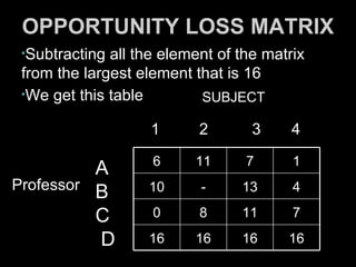 OPPORTUNITY LOSS MATRIX
 •Subtracting all the element of the matrix
 from the largest element that is 16
 •We get this table        SUBJECT

                    1      2       3     4
                    6     11      7      1
          A
Professor          10      -     13      4
          B
          C         0      8     11      7

          D        16     16     16     16
 