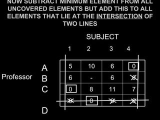NOW SUBTRACT MINIMUM ELEMENT FROM ALL
 UNCOVERED ELEMENTS BUT ADD THIS TO ALL
 ELEMENTS THAT LIE AT THE INTERSECTION OF
                TWO LINES

                      SUBJECT
                 1    2      3   4


            A    5     10    6       0
Professor   B    6     -     6       0

            C    0     8    11       7
                 0     0     0       0
            D
 