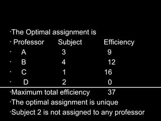 •The  Optimal assignment is
• Professor     Subject        Efficiency
•   A             3             9
•   B             4             12
•   C             1            16
•    D            2             0
•Maximum total efficiency       37
•The optimal assignment is unique

•Subject 2 is not assigned to any professor
 