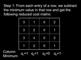 Step 1: From each entry of a row, we subtract
the minimum value in that row and get the
following reduced cost matrix:

           3      1     0     2

           3      2     0     1

           3      4     0     2

           1      2     0     1
Column  q1=1 q2=1      q3=0   q4=1
Minimum
 