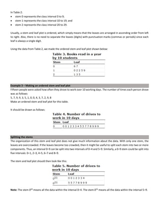 In Table 2:
• stem 0 represents the class interval 0 to 9;
• stem 1 represents the class interval 10 to 19; and
• stem 2 represents the class interval 20 to 29.
Usually, a stem and leaf plot is ordered, which simply means that the leaves are arranged in ascending order from left
to right. Also, there is no need to separate the leaves (digits) with punctuation marks (commas or periods) since each
leaf is always a single digit.
Using the data from Table 2, we made the ordered stem and leaf plot shown below:
Example 3 – Making an ordered stem and leaf plot
Fifteen people were asked how often they drove to work over 10 working days. The number of times each person drove
was as follows:
5, 7, 9, 9, 3, 5, 1, 0, 0, 4, 3, 7, 2, 9, 8
Make an ordered stem and leaf plot for this table.
It should be drawn as follows:
Splitting the stems
The organization of this stem and leaf plot does not give much information about the data. With only one stem, the
leaves are overcrowded. If the leaves become too crowded, then it might be useful to split each stem into two or more
components. Thus, an interval 0–9 can be split into two intervals of 0–4 and 5–9. Similarly, a 0–9 stem could be split into
five intervals: 0–1, 2–3, 4–5, 6–7 and 8–9.
The stem and leaf plot should then look like this:
Note: The stem 0(0)
means all the data within the interval 0–4. The stem 0(5)
means all the data within the interval 5–9.
 