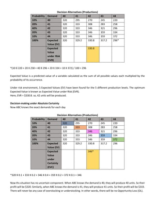 Decision Alternatives (Productions)
Probability Demand 40 41 42 43 44
10% 40 320 295 270 245 220
20% 41 320 333 308 283 258
40% 42 320 333 346 321 296
20% 43 320 333 346 359 334
10% 44 320 333 346 359 372
100% Expected
Value (EV)
320 329.2 330.8 317.2 296*
Expected
Value
under Risk
(EVR)
330.8
*(10 X 220 + 20 X 258 + 40 X 296 + 20 X 334 + 10 X 372) / 100 = 296
Expected Value is a predicted value of a variable calculated as the sum of all possible values each multiplied by the
probability of its occurrence.
Under risk environment, 5 Expected Values (EV) have been found for the 5 different production levels. The optimum
Expected Value is known as Expected Value under Risk (EVR).
Here, EVR = $330.8. so, 42 units will be produced.
Decision-making under Absolute Certainty
Now ABC knows the exact demands for each day
Decision Alternatives (Productions)
Probability Demand 40 41 42 43 44
10% 40 320 295 270 245 220
20% 41 320 333 308 283 258
40% 42 320 333 346 321 296
20% 43 320 333 346 359 334
10% 44 320 333 346 359 372
100% Expected
Value (EV)
320 329.2 330.8 317.2 296
Expected
Value
under
Certainty
(EVC)
346*
*320 X 0.1 + 333 X 0.2 + 346 X 0.4 + 359 X 0.2 + 372 X 0.1 = 346
Now ths situation has no uncertain component. When ABC knows the demand is 40, they will produce 40 units. So their
profit will be $320. Similarly, when ABC knows the demand is 41, they will produce 41 units. So their profit will be $333.
There will never be any case of overstocking or understocking. In other words, there will be no Opportunity Loss (OL).
 