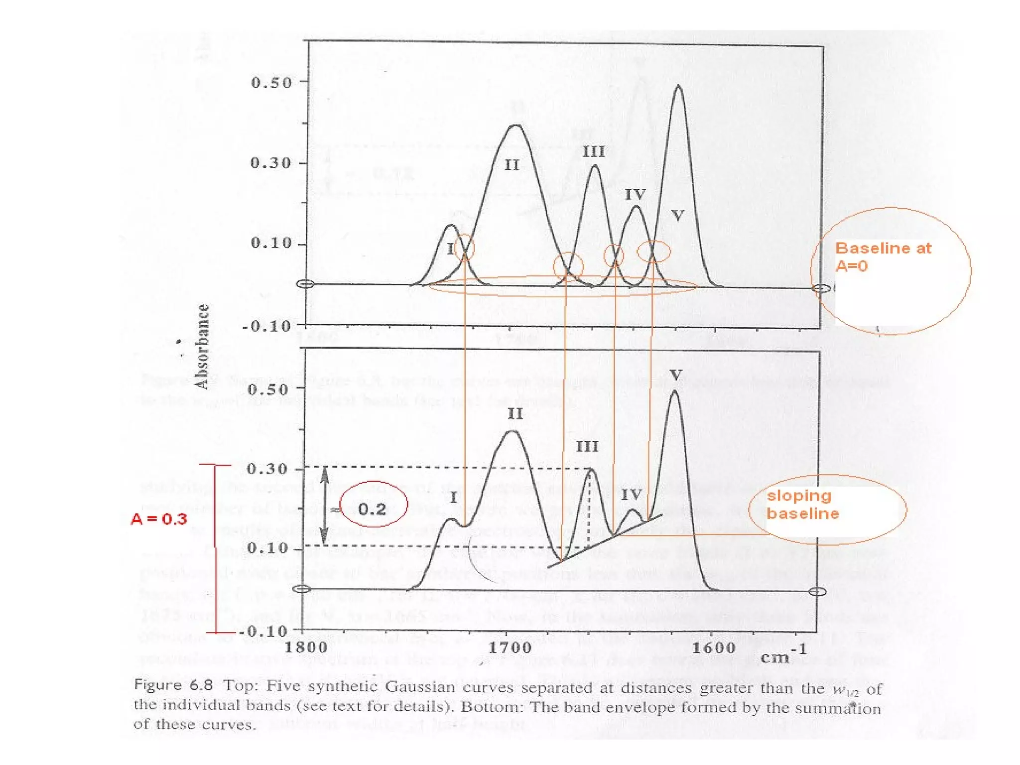 Curve fitting: cont’d 