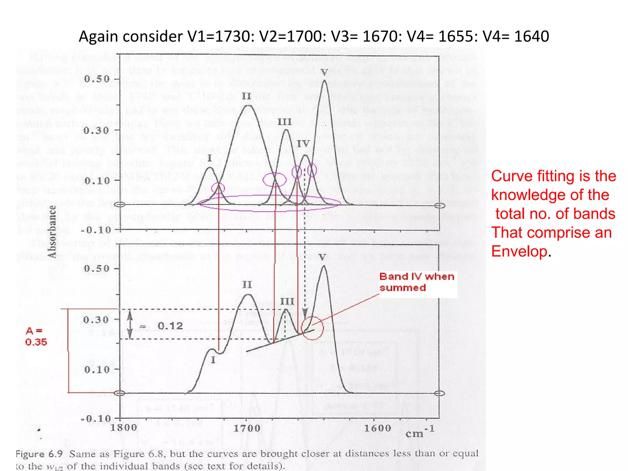 Again consider V1=1730: V2=1700: V3= 1670: V4= 1655: V4= 1640 Curve fitting is the  knowledge of the total no. of bands That comprise an Envelop .  