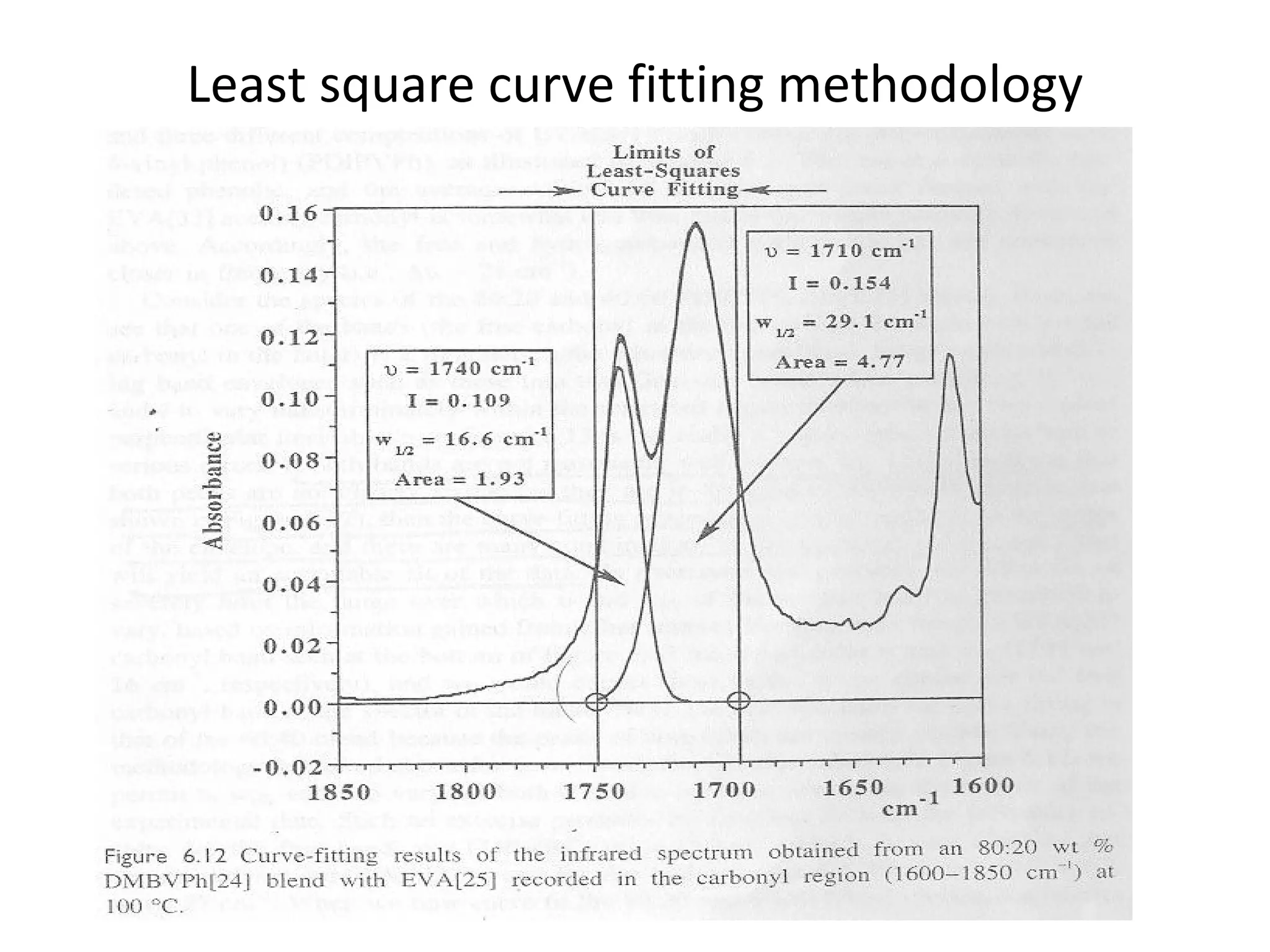 Least square curve fitting methodology 