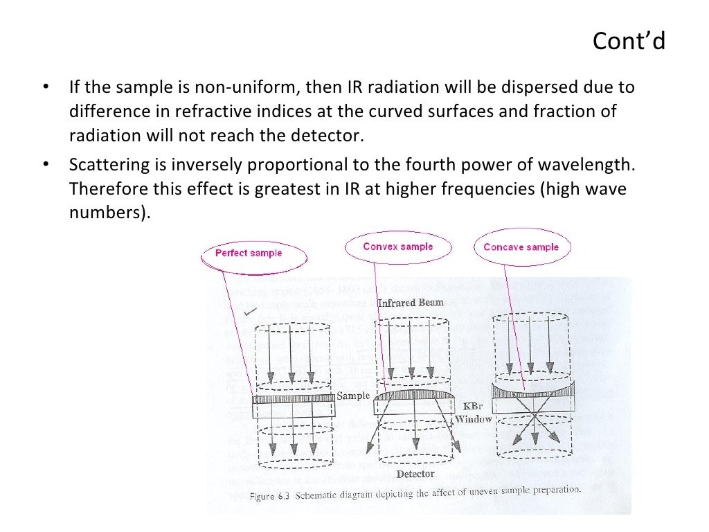 Quantitative Analysis From Ftir