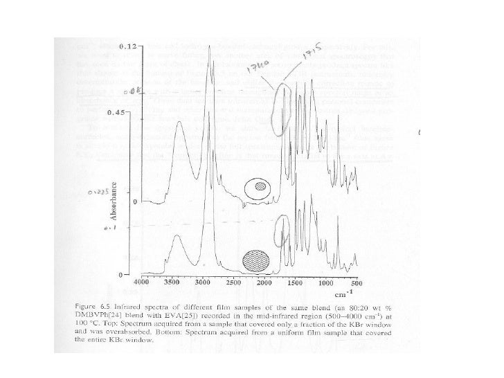 Quantitative Analysis From Ftir