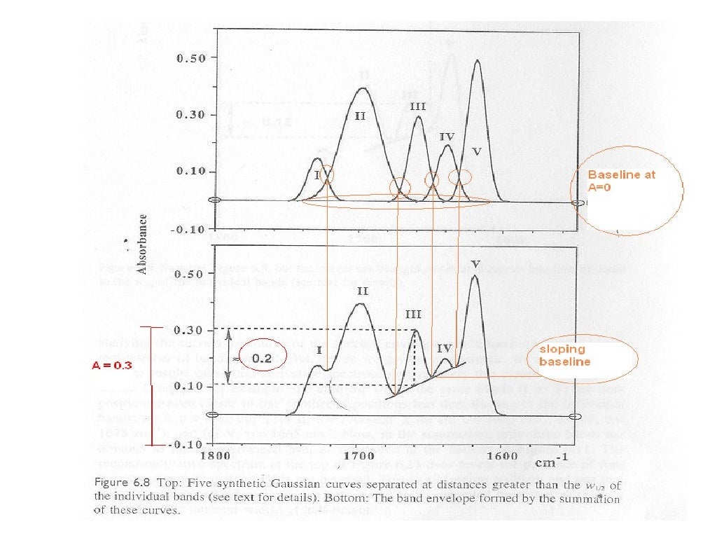 Quantitative Analysis From Ftir