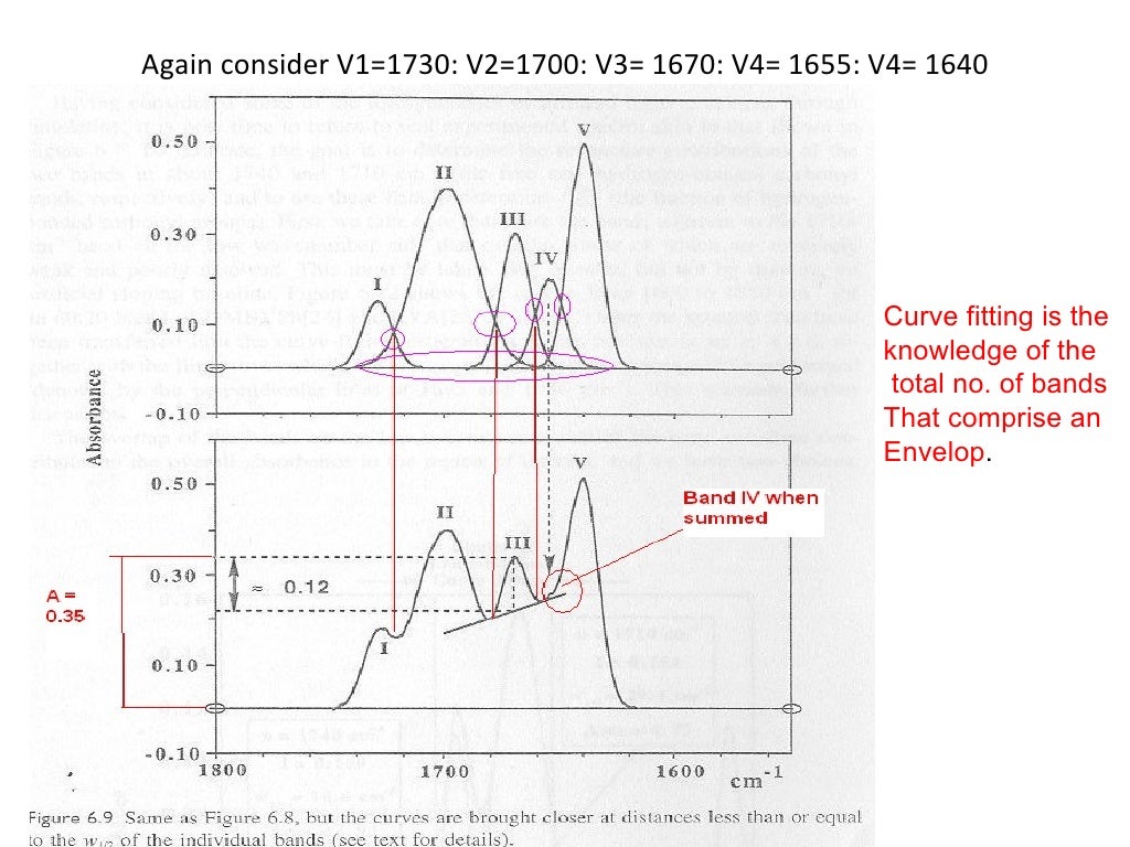 Quantitative Analysis From Ftir
