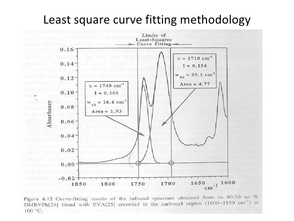 Quantitative Analysis From Ftir