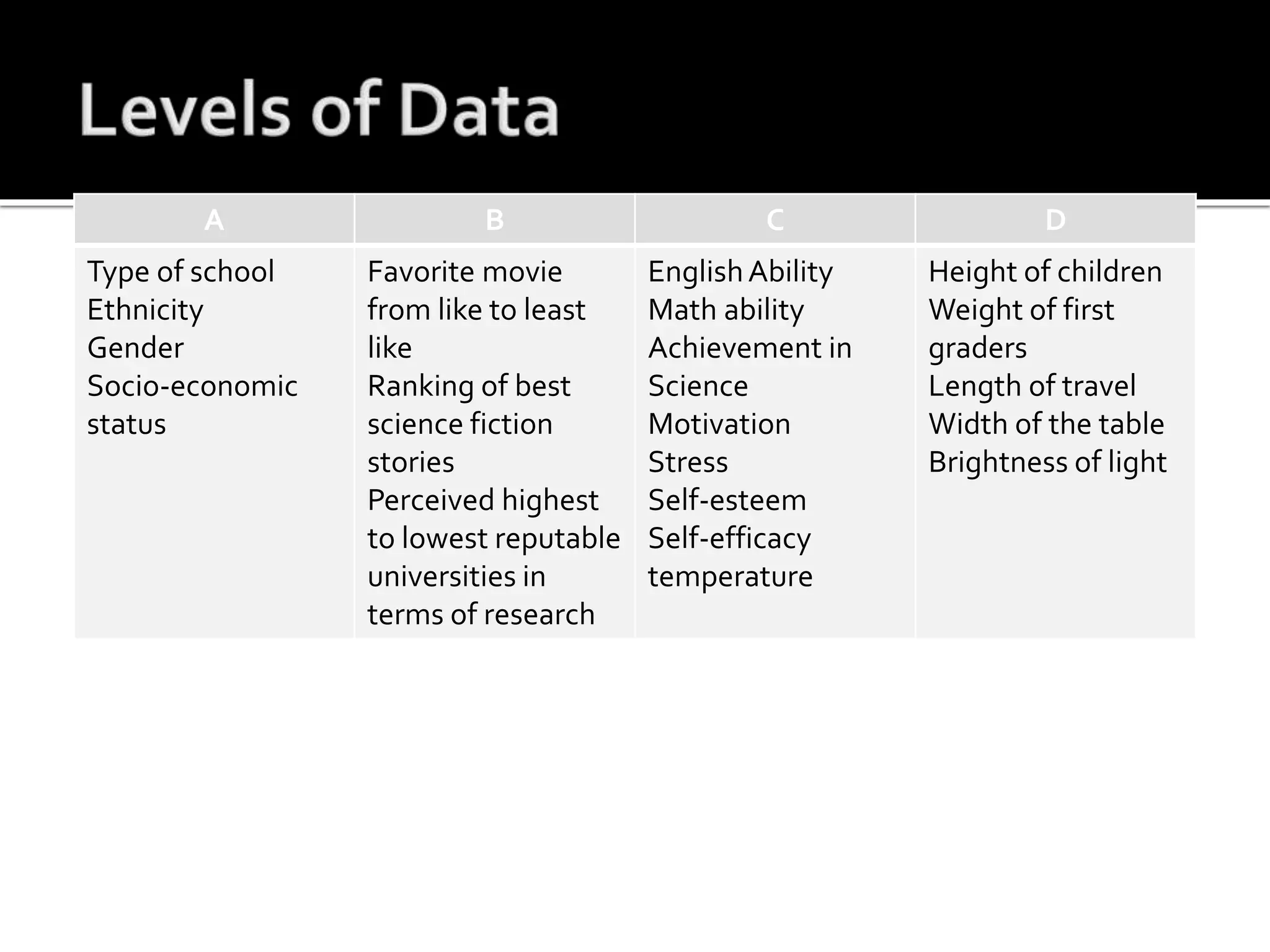 A B C D
Type of school
Ethnicity
Gender
Socio-economic
status
Favorite movie
from like to least
like
Ranking of best
science fiction
stories
Perceived highest
to lowest reputable
universities in
terms of research
EnglishAbility
Math ability
Achievement in
Science
Motivation
Stress
Self-esteem
Self-efficacy
temperature
Height of children
Weight of first
graders
Length of travel
Width of the table
Brightness of light
 