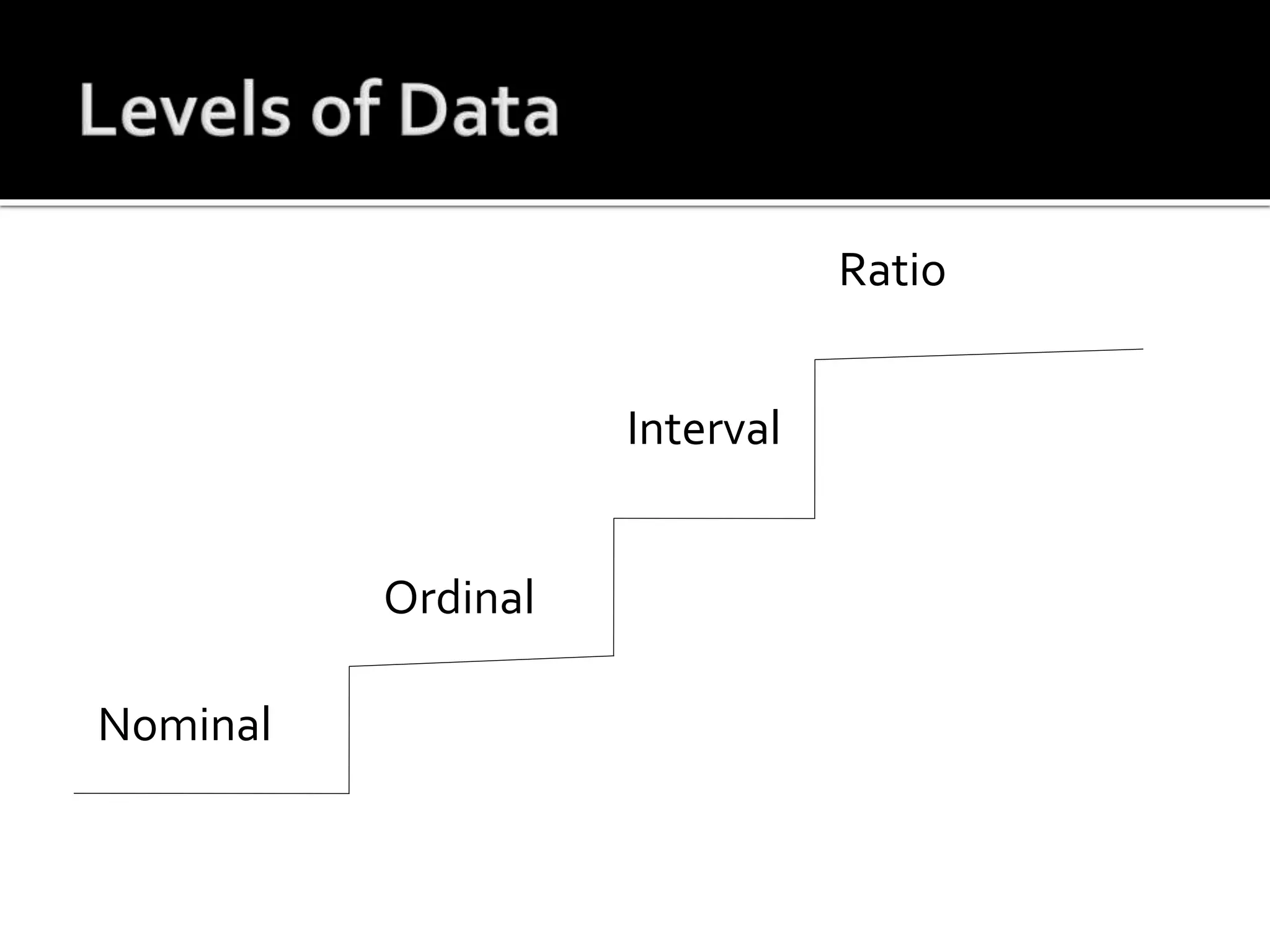 Nominal
Ordinal
Interval
Ratio
 