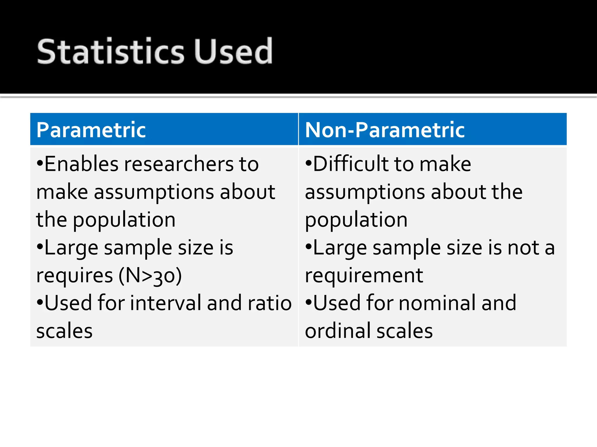 Parametric Non-Parametric
•Enables researchers to
make assumptions about
the population
•Large sample size is
requires (N>30)
•Used for interval and ratio
scales
•Difficult to make
assumptions about the
population
•Large sample size is not a
requirement
•Used for nominal and
ordinal scales
 