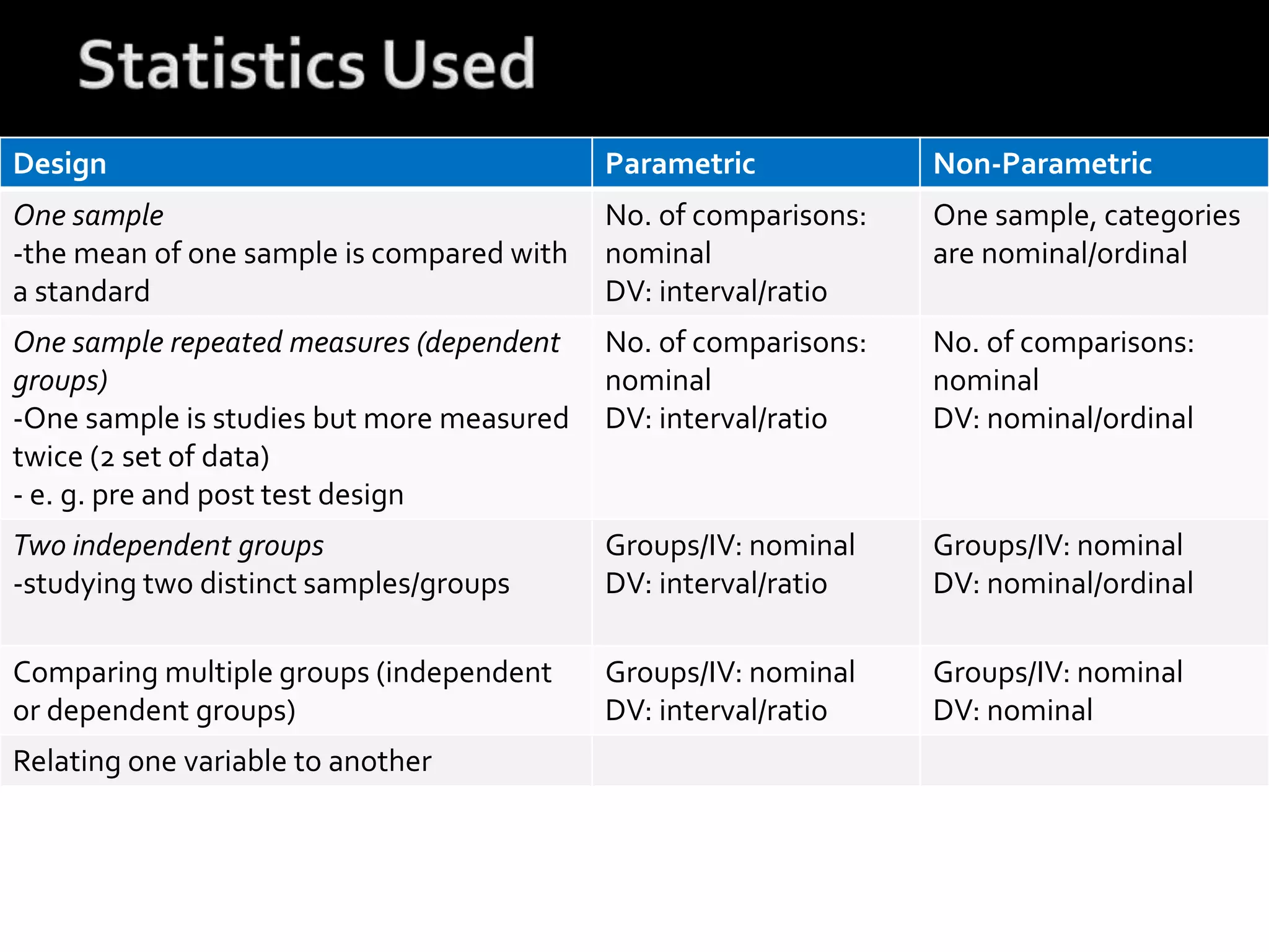 Design Parametric Non-Parametric
One sample
-the mean of one sample is compared with
a standard
No. of comparisons:
nominal
DV: interval/ratio
One sample, categories
are nominal/ordinal
One sample repeated measures (dependent
groups)
-One sample is studies but more measured
twice (2 set of data)
- e. g. pre and post test design
No. of comparisons:
nominal
DV: interval/ratio
No. of comparisons:
nominal
DV: nominal/ordinal
Two independent groups
-studying two distinct samples/groups
Groups/IV: nominal
DV: interval/ratio
Groups/IV: nominal
DV: nominal/ordinal
Comparing multiple groups (independent
or dependent groups)
Groups/IV: nominal
DV: interval/ratio
Groups/IV: nominal
DV: nominal
Relating one variable to another
 