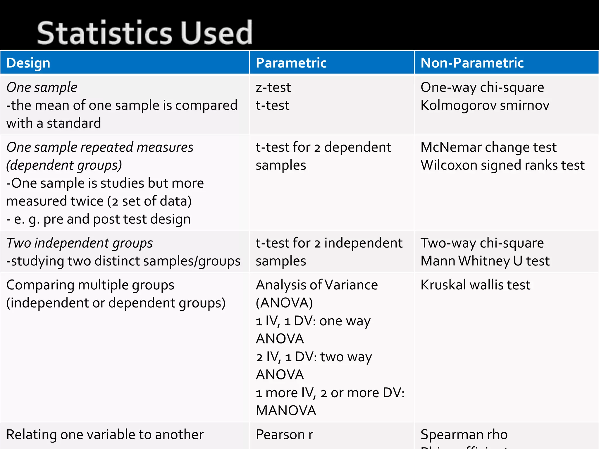 Design Parametric Non-Parametric
One sample
-the mean of one sample is compared
with a standard
z-test
t-test
One-way chi-square
Kolmogorov smirnov
One sample repeated measures
(dependent groups)
-One sample is studies but more
measured twice (2 set of data)
- e. g. pre and post test design
t-test for 2 dependent
samples
McNemar change test
Wilcoxon signed ranks test
Two independent groups
-studying two distinct samples/groups
t-test for 2 independent
samples
Two-way chi-square
Mann Whitney U test
Comparing multiple groups
(independent or dependent groups)
Analysis ofVariance
(ANOVA)
1 IV, 1 DV: one way
ANOVA
2 IV, 1 DV: two way
ANOVA
1 more IV, 2 or more DV:
MANOVA
Kruskal wallis test
Relating one variable to another Pearson r Spearman rho
 