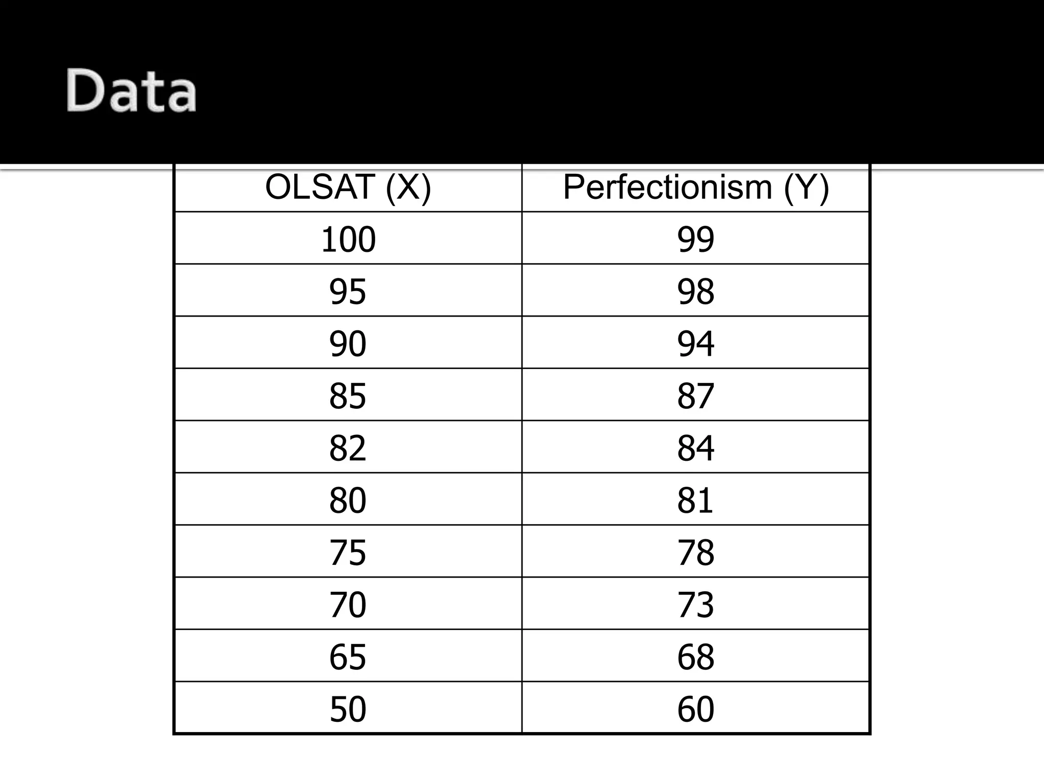 OLSAT (X) Perfectionism (Y)
100 99
95 98
90 94
85 87
82 84
80 81
75 78
70 73
65 68
50 60
 