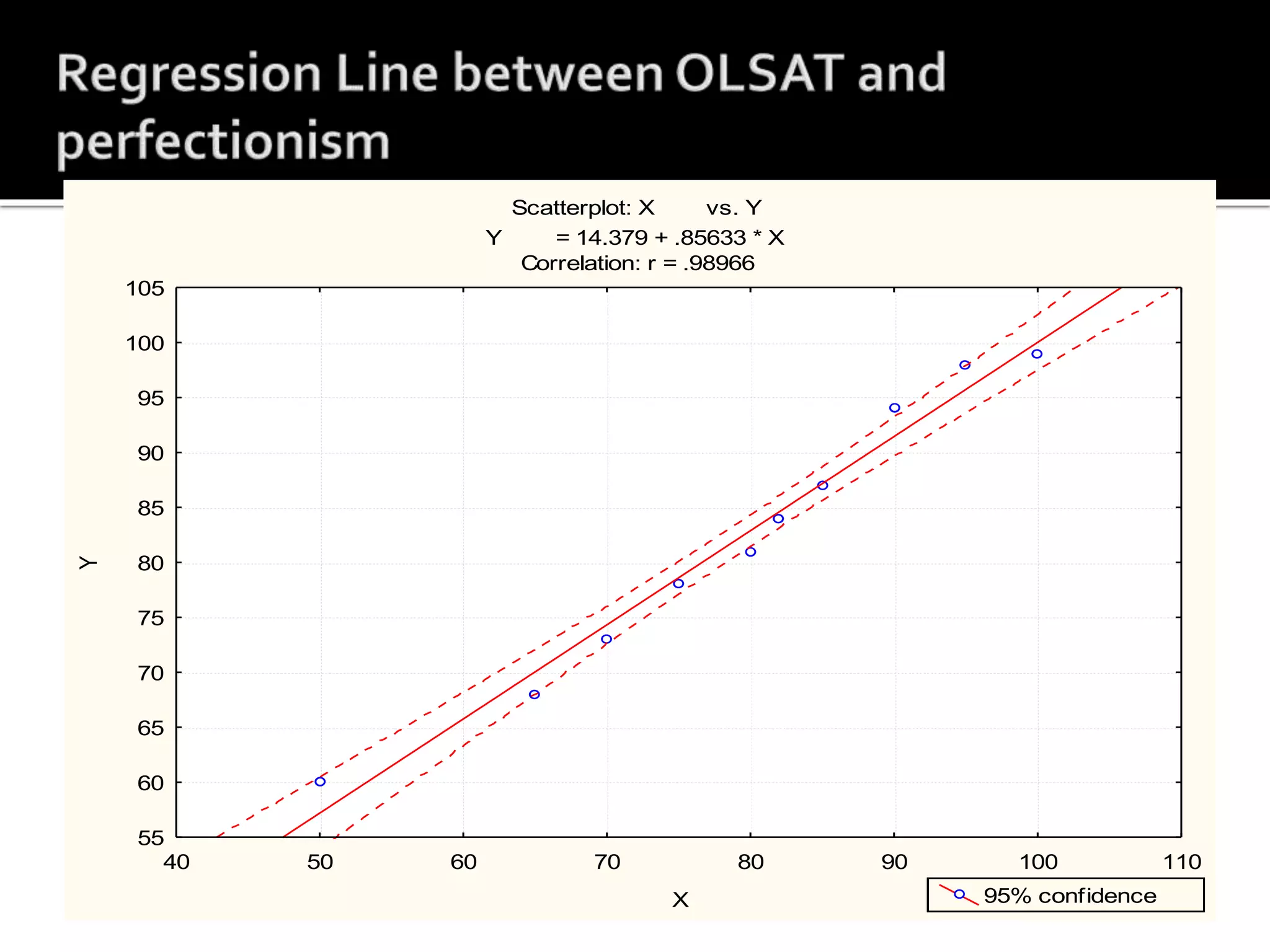 Scatterplot: X vs. Y
Y = 14.379 + .85633 * X
Correlation: r = .98966
40 50 60 70 80 90 100 110
X
55
60
65
70
75
80
85
90
95
100
105
Y
95% confidence
 