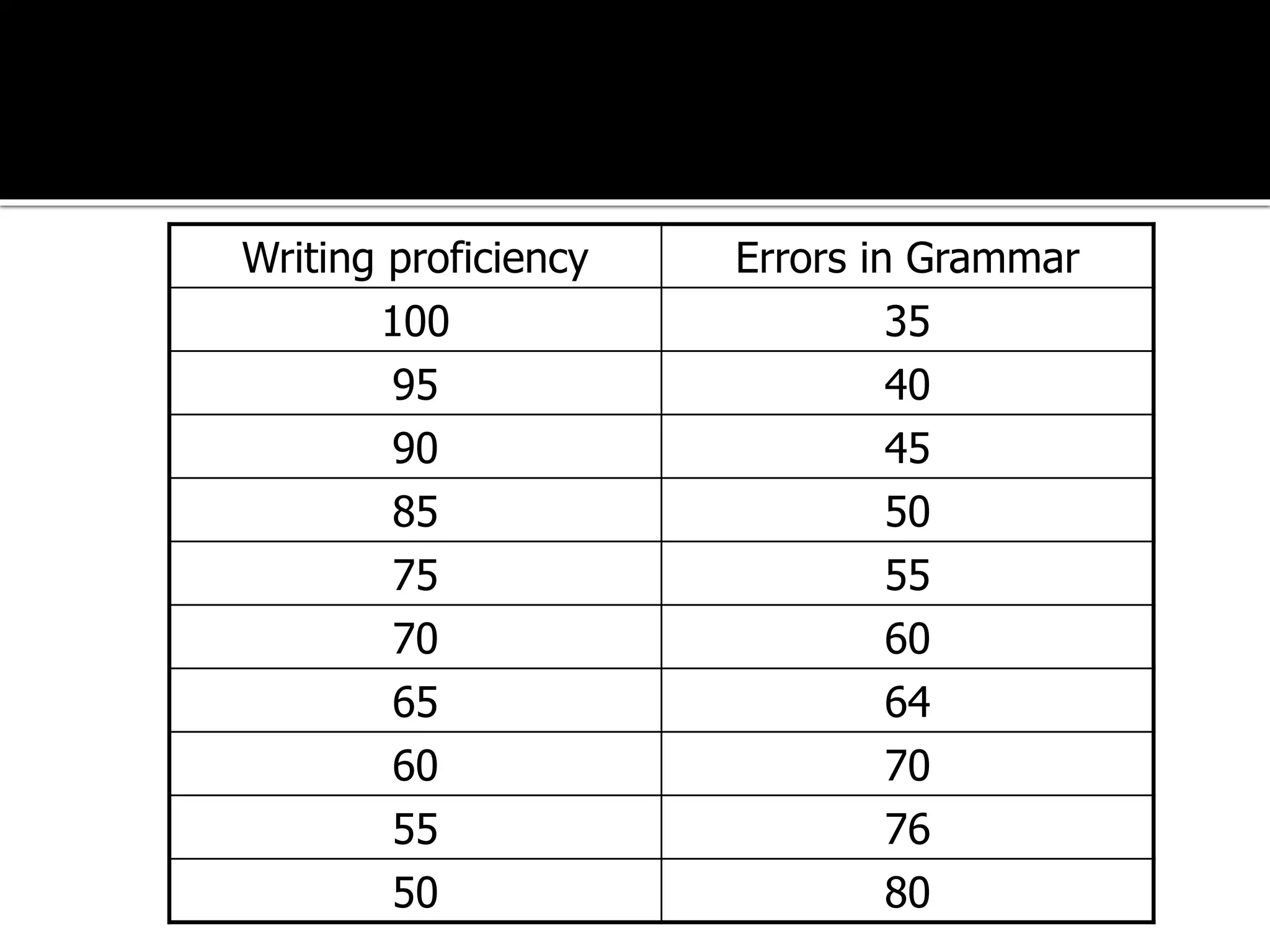 Writing proficiency Errors in Grammar
100 35
95 40
90 45
85 50
75 55
70 60
65 64
60 70
55 76
50 80
 