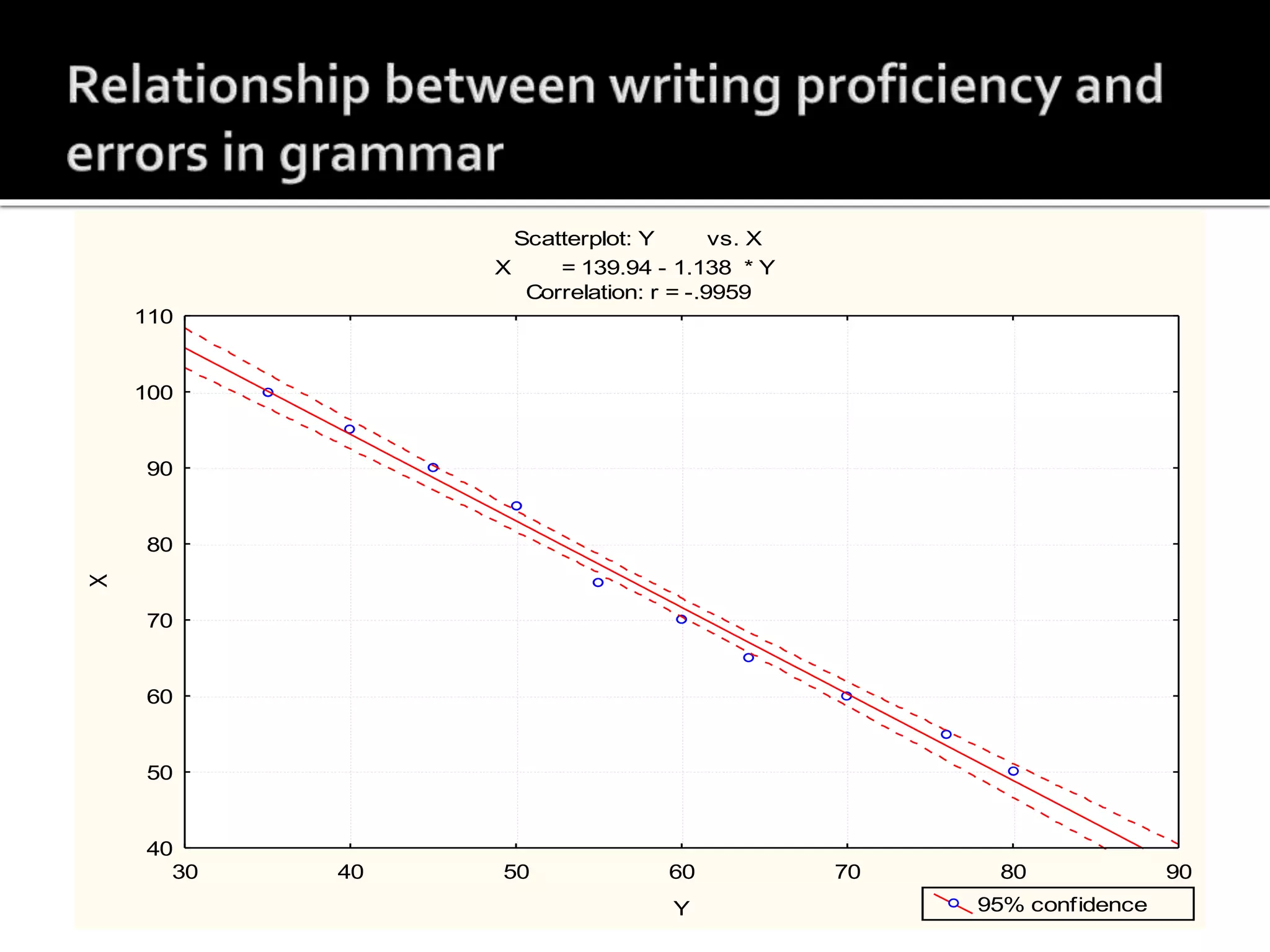Scatterplot: Y vs. X
X = 139.94 - 1.138 * Y
Correlation: r = -.9959
30 40 50 60 70 80 90
Y
40
50
60
70
80
90
100
110
X
95% confidence
 