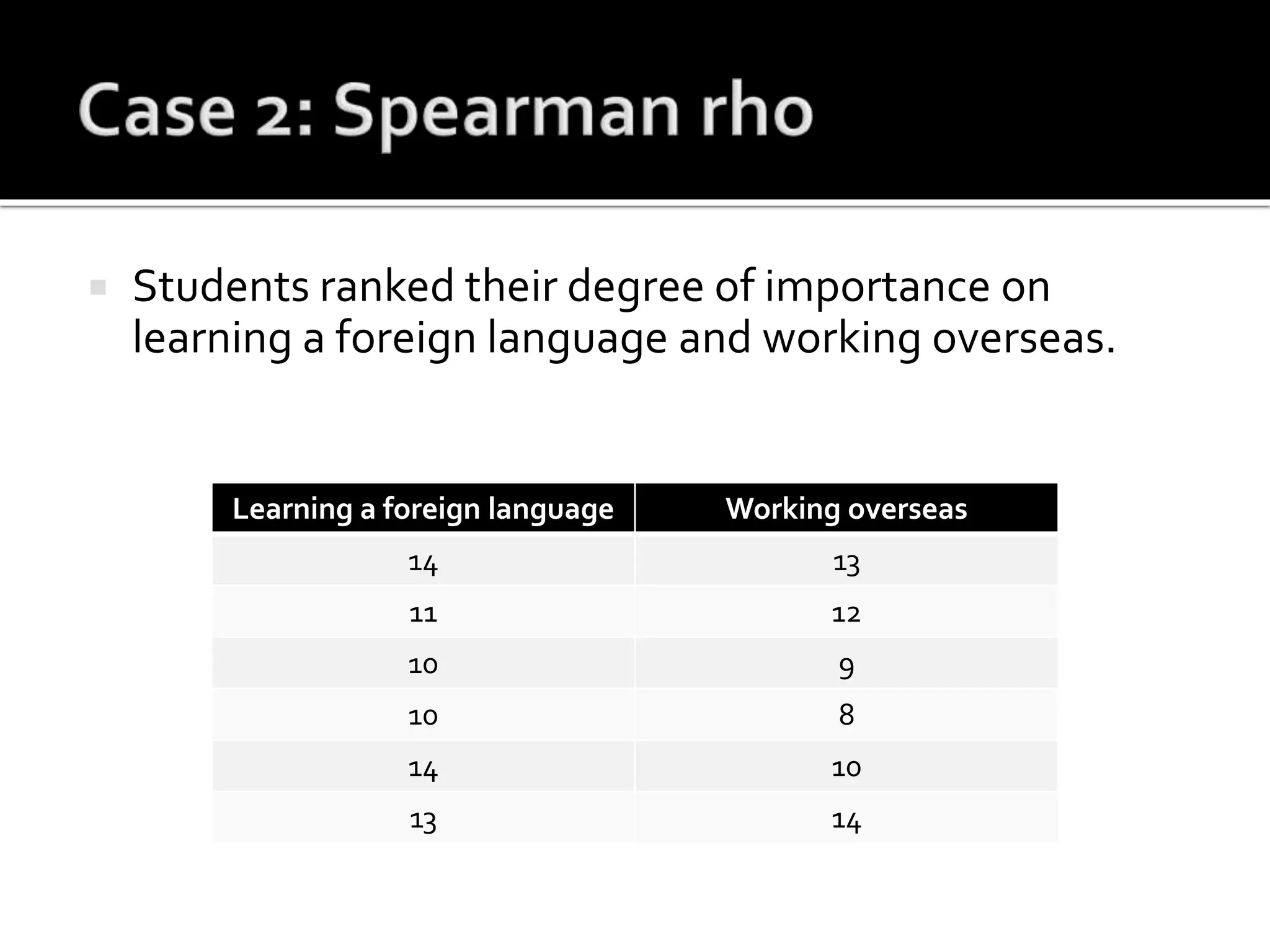  Students ranked their degree of importance on
learning a foreign language and working overseas.
Learning a foreign language Working overseas
14 13
11 12
10 9
10 8
14 10
13 14
 