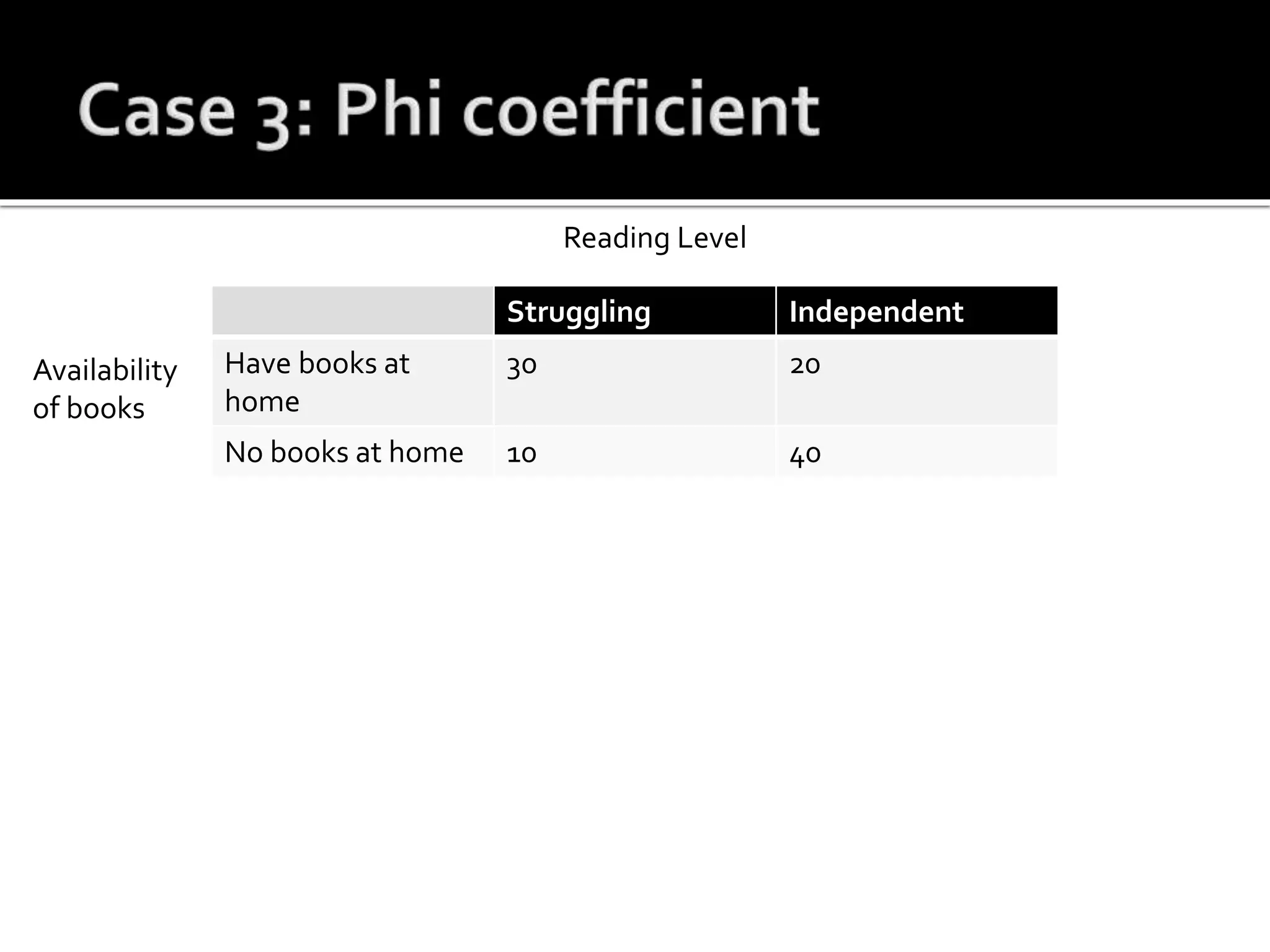 Struggling Independent
Have books at
home
30 20
No books at home 10 40
Reading Level
Availability
of books
 