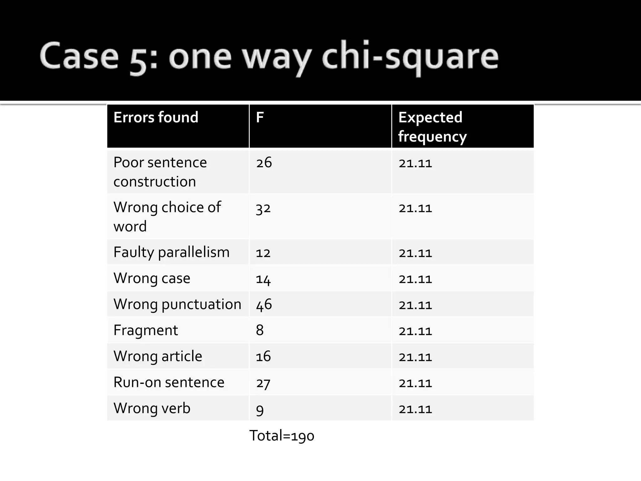 Errors found F Expected
frequency
Poor sentence
construction
26 21.11
Wrong choice of
word
32 21.11
Faulty parallelism 12 21.11
Wrong case 14 21.11
Wrong punctuation 46 21.11
Fragment 8 21.11
Wrong article 16 21.11
Run-on sentence 27 21.11
Wrong verb 9 21.11
Total=190
 