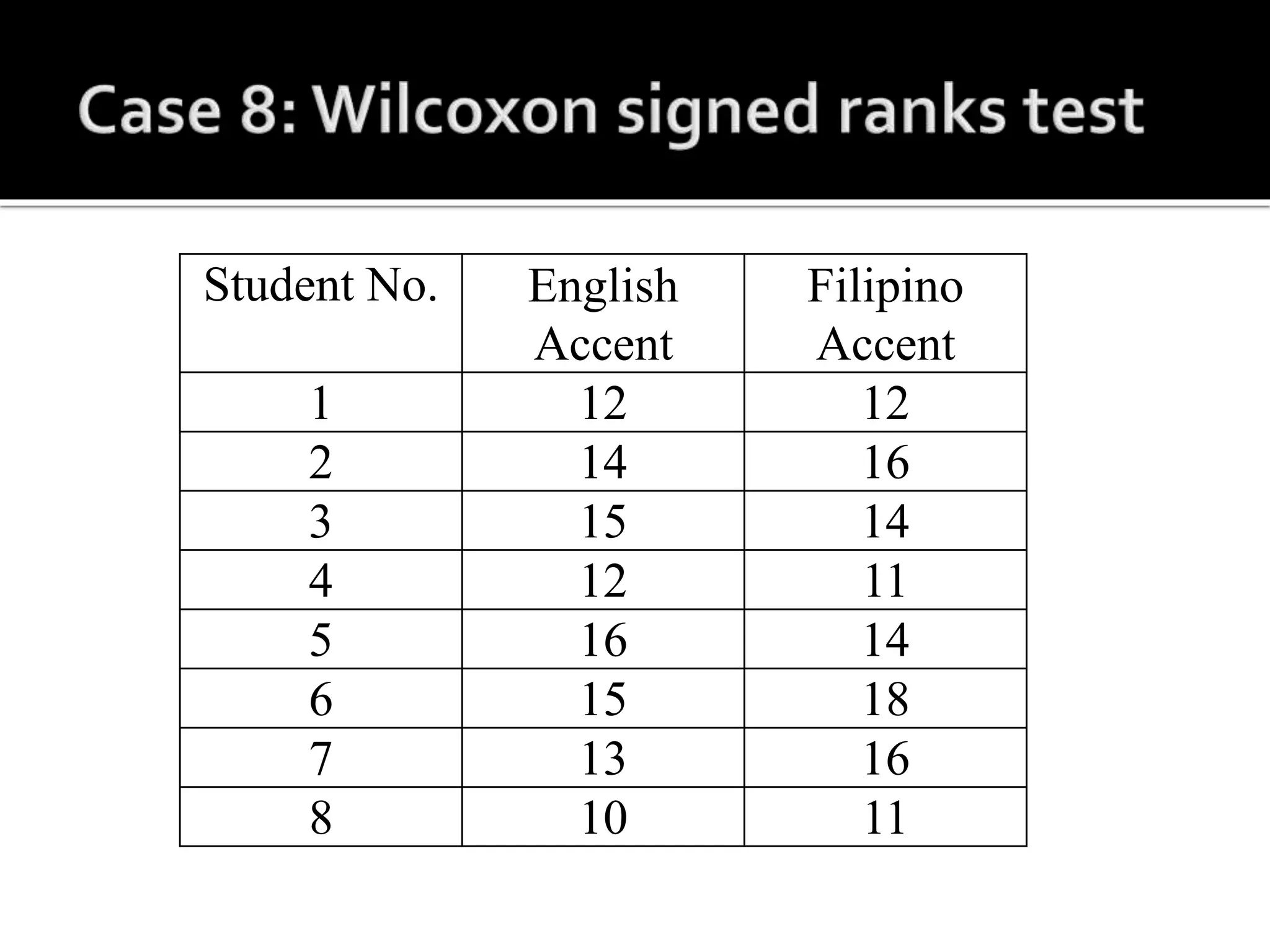 Student No. English
Accent
Filipino
Accent
1 12 12
2 14 16
3 15 14
4 12 11
5 16 14
6 15 18
7 13 16
8 10 11
 
