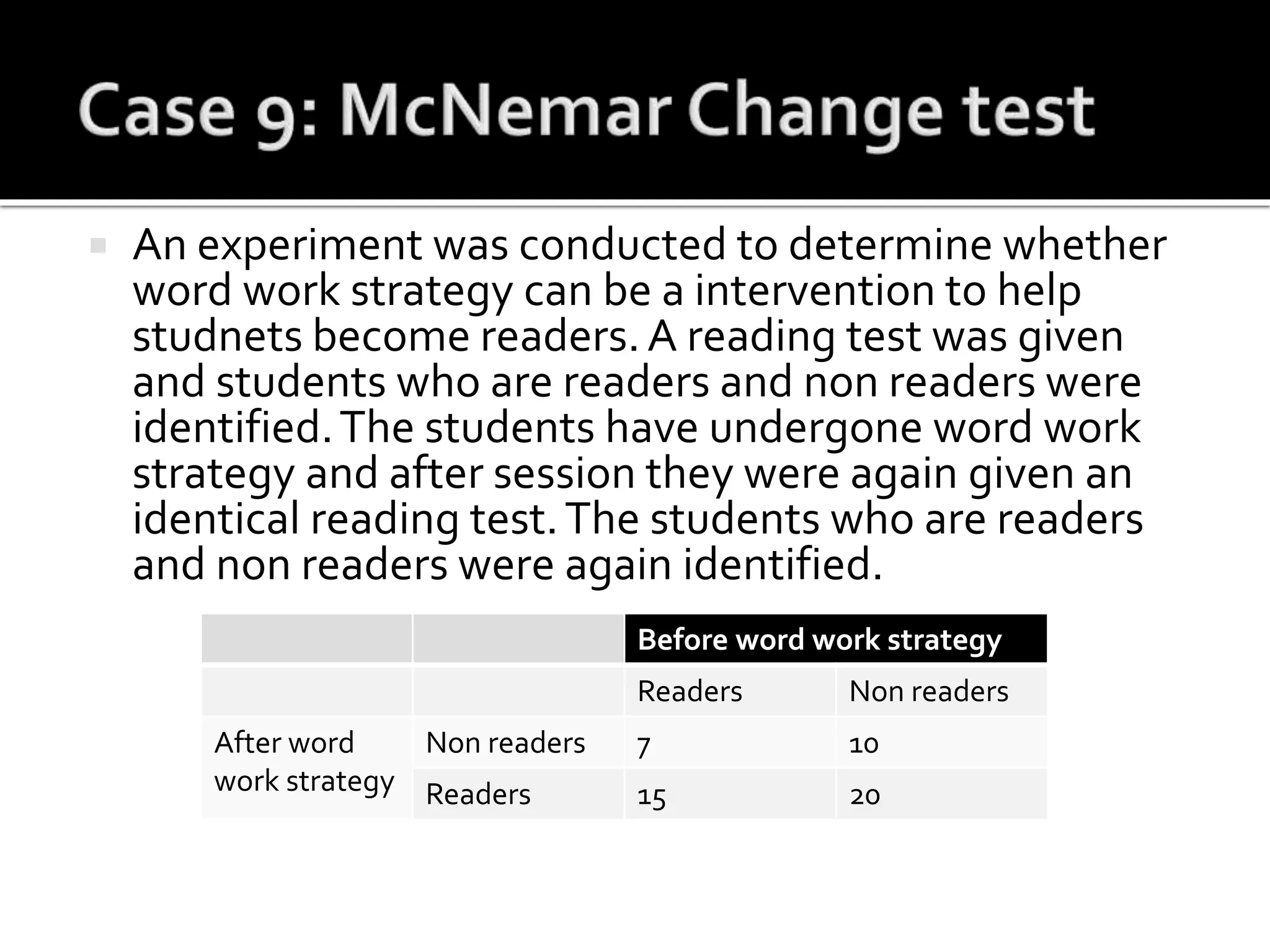  An experiment was conducted to determine whether
word work strategy can be a intervention to help
studnets become readers.A reading test was given
and students who are readers and non readers were
identified.The students have undergone word work
strategy and after session they were again given an
identical reading test.The students who are readers
and non readers were again identified.
Before word work strategy
Readers Non readers
After word
work strategy
Non readers 7 10
Readers 15 20
 