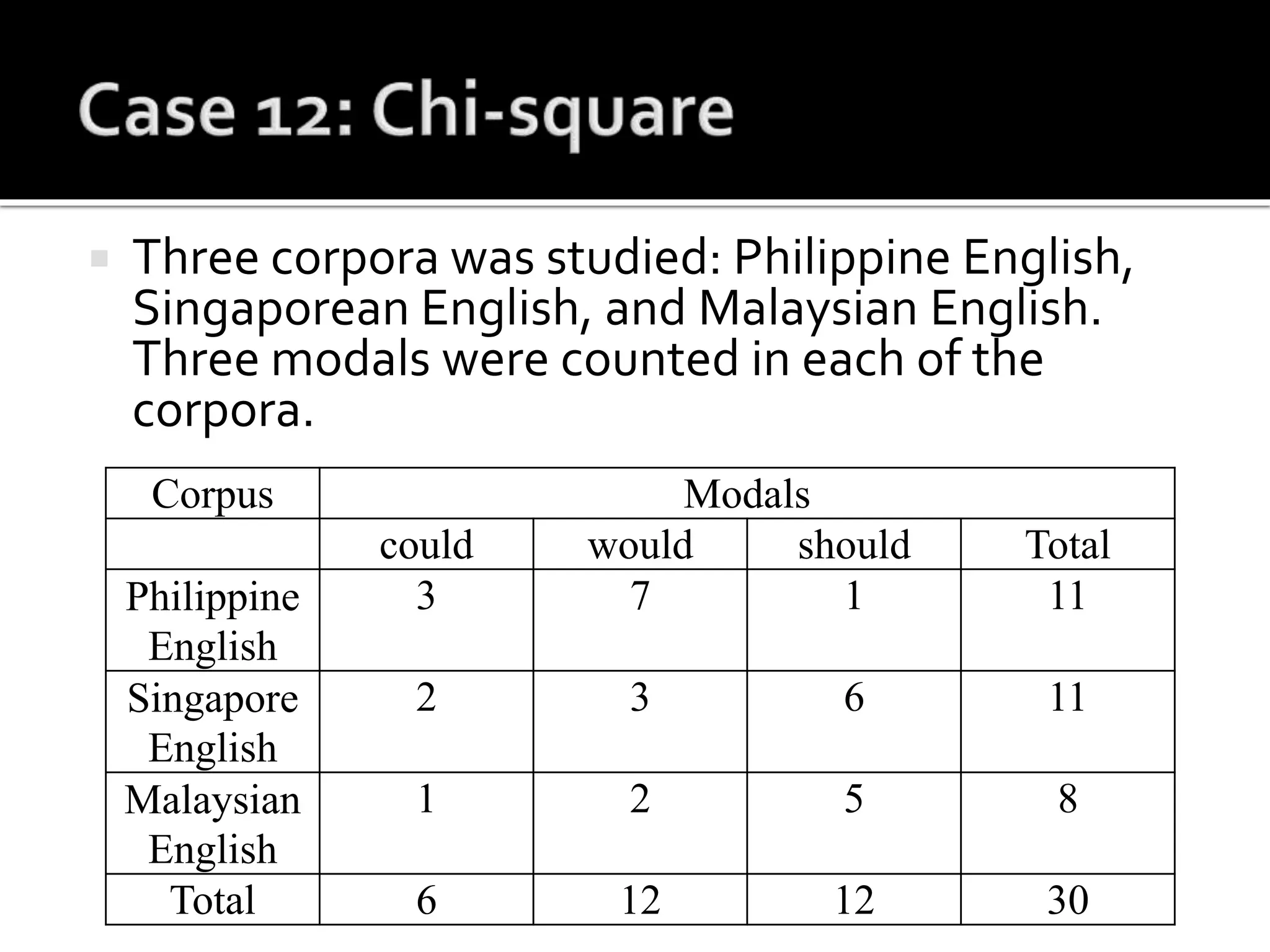  Three corpora was studied: Philippine English,
Singaporean English, and Malaysian English.
Three modals were counted in each of the
corpora.
Corpus Modals
could would should Total
Philippine
English
3 7 1 11
Singapore
English
2 3 6 11
Malaysian
English
1 2 5 8
Total 6 12 12 30
 