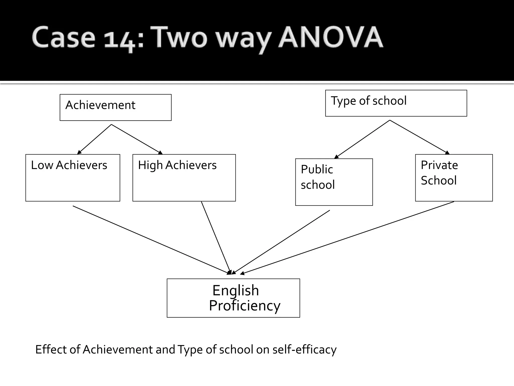 English
Proficiency
Achievement
Effect of Achievement andType of school on self-efficacy
Low Achievers HighAchievers
Type of school
Public
school
Private
School
 