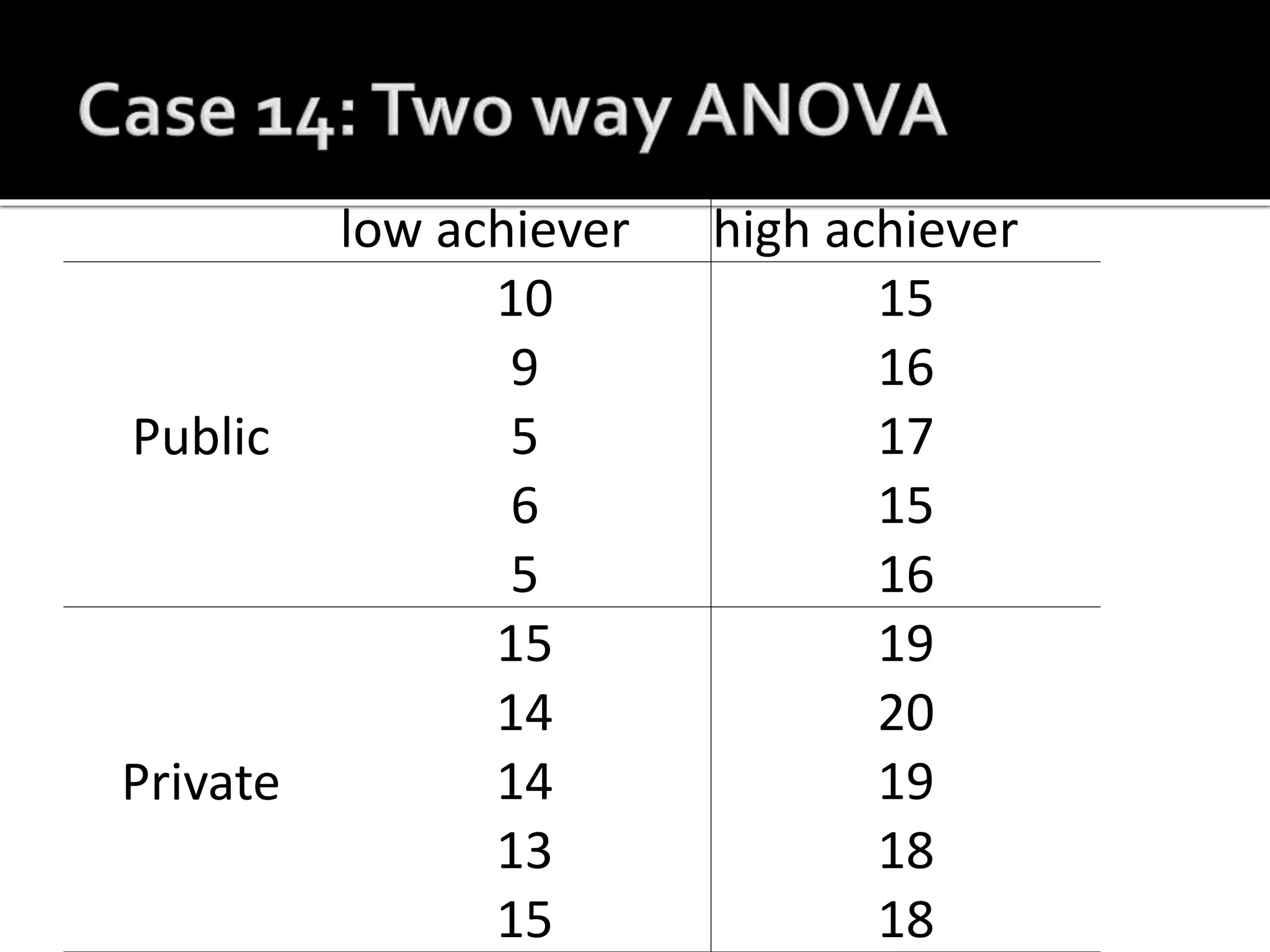 low achiever high achiever
Public
10 15
9 16
5 17
6 15
5 16
Private
15 19
14 20
14 19
13 18
15 18
 