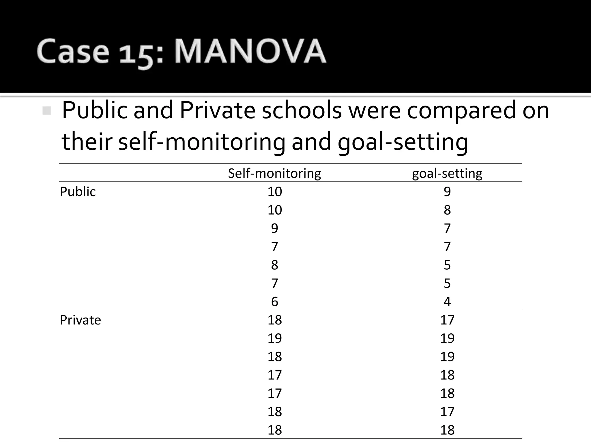  Public and Private schools were compared on
their self-monitoring and goal-setting
Self-monitoring goal-setting
Public 10 9
10 8
9 7
7 7
8 5
7 5
6 4
Private 18 17
19 19
18 19
17 18
17 18
18 17
18 18
 