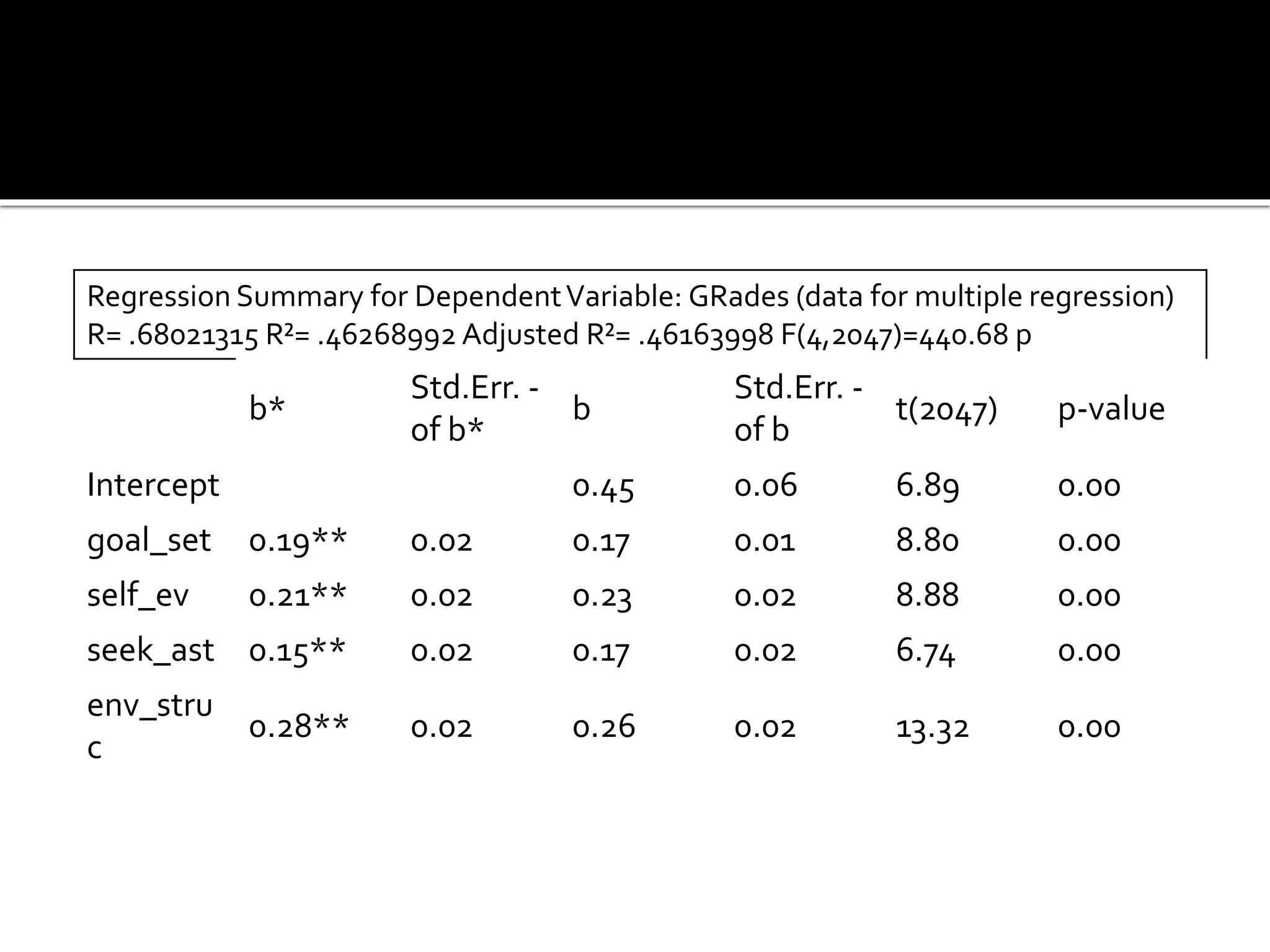 Regression Summary for DependentVariable: GRades (data for multiple regression)
R= .68021315 R²= .46268992 Adjusted R²= .46163998 F(4,2047)=440.68 p
b*
Std.Err. -
of b*
b
Std.Err. -
of b
t(2047) p-value
Intercept 0.45 0.06 6.89 0.00
goal_set 0.19** 0.02 0.17 0.01 8.80 0.00
self_ev 0.21** 0.02 0.23 0.02 8.88 0.00
seek_ast 0.15** 0.02 0.17 0.02 6.74 0.00
env_stru
c
0.28** 0.02 0.26 0.02 13.32 0.00
 
